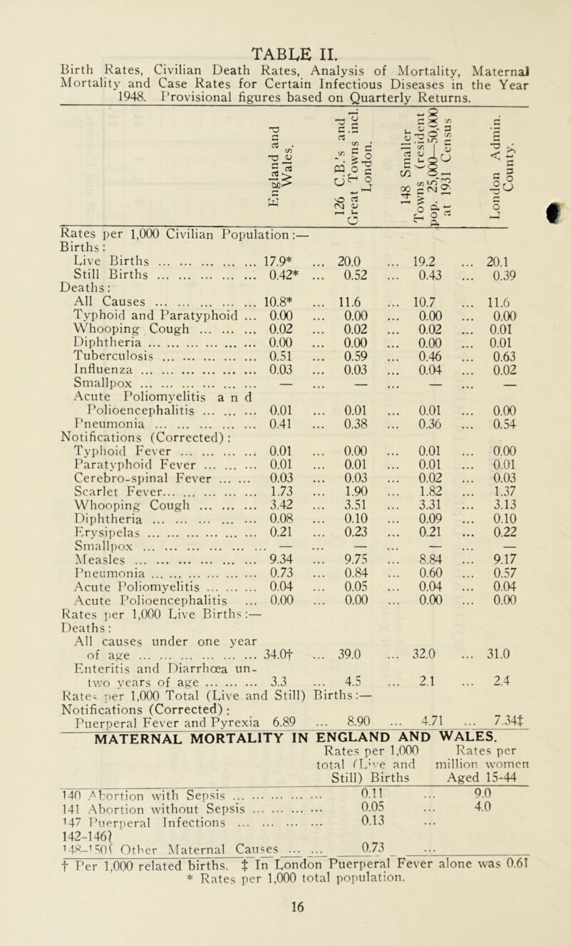 Birth Rates, Civilian Death Rates, Analysis of Mortality, Maternal Mortality and Case Rates for Certain Infectious Diseases in the Year 1948. Provisional figures based on Quarterly Returns. England and Wales. 126 C.B.’s and Great Towns inch London. 148 Smaller Towns (resident pop. 25,000—50,000 at 1931 Census London Admin. County. Rates per 1,000 Civilian Population:— Births : Live Births 17.9* .. 20.0 ... 19.2 . 20.1 Still Births 0.42* .. 0.52 ... 0.43 . . 0.39 Deaths: All Causes 10.8* .. 11.6 ... 10.7 . 11.6 Typhoid and Paratyphoid ... 0.00 .. 0.00 ... 0.00 . . 0.00 Whooping Cough 0.02 .. 0.02 ... 0.02 . . 0.01 Diphtheria 0.00 .. 0.00 ... 0.00 . . 0.01 Tuberculosis 0.51 .. 0.59 ... 0.46 . . 0.63 Influenza 0.03 .. 0.03 ... 0.04 . . 0.02 Smallpox Acute Poliomyelitis and Polioencephalitis 0.01 .. 0.01 ... 0.01 . . 0.00 Pneumonia 0.41 .. 0.38 ... 0.36 . . 0.54 Notifications (Corrected) : Typhoid Fever 0.01 .. 0.00 ... 0.01 . . 0.00 Paratvphoid Fever 0.01 .. 0.01 ... 0.01 . . 0.01 Cerebro-spinal Fever 0.03 .. 0.03 ... 0.02 . . 0.03 Scarlet Fever 1.73 .. 1.90 ... 1.82 . . 1.37 Whooping Cough 3.42 .. 3.51 ... 3.31 . . 3.13 Diphtheria ... 0.08 .. 0.10 ... 0.09 . . 0.10 Ervsipelas 0.21 .. 0.23 ... 0.21 . . 0.22 Smallpox ___ _ Measles 9.34 .. 9.75 ... 8.84 . . 9.17 Pneumonia 0.73 .. 0.84 ... 0.60 . . 0.57 Acute Poliomvelitis 0.04 .. 0.05 ... 0.04 . . 0.04 Acute Polioencephalitis 0.00 .. 0.00 ... 0.00 . . 0.00 Rates per 1,000 Live Births:— Deaths: All causes under one year of age 34.0t • .. 39.0 ... 32.0 . 31.0 Enteritis and Diarrhoea un- two years of age 3.3 .. 4.5 ... 2.1 . 2.4 Rates per 1,000 Total (Live and Still) Births:— Notifications (Corrected): Puerperal Fever and Pyrexia 6.89 ... 8.90 ... 4.71 . .. 7.34b MATERNAL MORTALITY IN ENGLAND AND WALES. Rates per 1,000 Rates per total (L’ve and million women Still) Births Aged 15-44 140 Abortion with Sepsis 0.11 ... 9.0 141 Abortion without Sepsis 0.05 ... 4.0 H7 Puerperal Infections 0.13 142-1461 148.-1 SO( Other Maternal Causes 0.73 ... t Per 1,000 related births, $ In London Puerperal Fever alone was 0.61 * Rates per 1,000 total population. 16