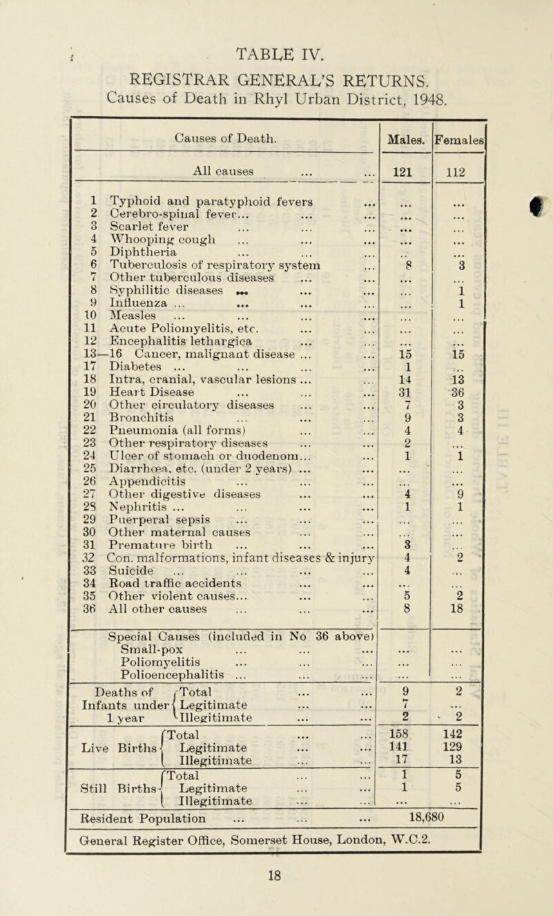 REGISTRAR GENERAL’S RETURNS. Causes of Death in Rhyl Urban District, 1948. Causes of Death. Males. Females All causes 121 112 1 Typhoid and paratyphoid fevers • • • • • • • • • 2 Cerebro-spinal fever... • • • • • • • a • 3 Scarlet fever • • • 4 Whooping cough • • • « • • • • • 5 Diphtheria • • • • • • 6 Tuberculosis of respiratory system • • • 8 3 7 Other tuberculous diseases • • • • • • 8 Syphilitic diseases •«« • • • 1 9 Influenza ... • • • 1 10 Measles ... ... ... • • • 11 Acute Poliomyelitis, etc. Encephalitis lethargica ... • • • 12 • • • a • • • • • 13- -16 Cancer, malignant disease ... • • • 15 15 17 Diabetes ... • • • 1 18 Intra, cranial, vascular lesions ... 14 13 19 Heart Disease • • • 31 36 20 Other circulatory diseases » • • 7 3 21 Bronchitis 9 3 22 Pneumonia (all forms) ... 4 4 23 Other respiratory diseases • • • 2 24 Ulcer of stomach or duodenom... • • • 1 1 25 Diarrhoea, etc. (under 2 years) ... • • • • • • 26 Appendicitis • • • , , , • • • 27 Other digestive diseases • • • 4 9 28 Nephritis ... • • • 1 1 29 Puerperal sepsis • • • • • • • • • 30 Other maternal causes • • • . • . 31 Premature birth • • • 3 32 Con. malformations, infant diseases & injury 4 2 33 Suicide ... 4 34 Road traffic accidents • • • ... 35 Other violent causes... • • » 5 2 36 All other causes ... 8 18 Special Causes (included in No 36 above) Small-pox • • • ... . a a Poliomyelitis Polioencephalitis ... ... ... ... Deaths of < Total • • • 9 2 Infants under\ Legitimate • • • 7 a a • 1 year '-Illegitimate • • • 2 * 2 fTotal • • • 158 142 Live Births < Legitimate • • • 141 129 [ Illegitimate . . . 17 13 fTotal Still Births- Legitimate 1 1 5 5 Illegitimate ... • • • ... Resident Population ... ... ... 18,680 General Register Office, Somerset House, London, W.C.2.
