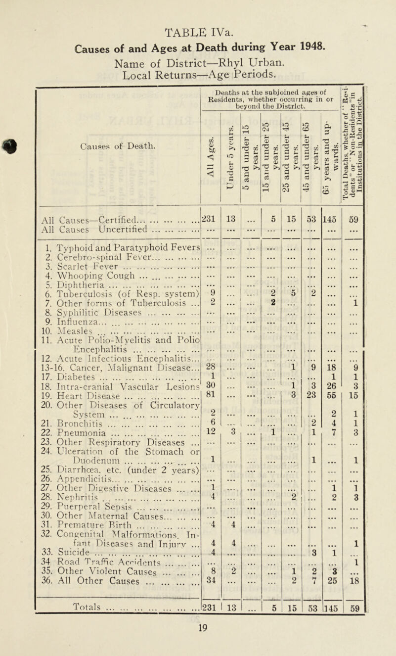 Causes of and Ages at Death during Year 1948. Name of District—Rhyl Urban. Local Returns—Age Periods. Causes of Death. D Re.s c/5 <v <q <1 eaths identf b CJ 0/ >> lO f <v rr r* at tht i, whe eyond to rH f-1 . Tj CG t- 3 c3 ^ 03 ’’O *** 3 c3 >o subji ther the D lO CM <X> ^ p* 3 =3 'O o3 to rH .lined iccurr istrlc rH U ® 3 o3 3 o3 iO CM 45 and under 65 ’ years. - - --- J - - - -- a « 65 years and up- 0 wards. Total Deaths, whether of “ Resi- dents” or “ Non-Residents ”in Institutions in the District. All Causes—Certified 231 13 5 15 53 145 59 All Causes Uncertified ... • • • ... • • • ... • • • • • • 1. Typhoid and Paratyphoid Fevers 2. Cerebro-spinal Fever 3 Scarlet Fever 4. Whooping Cough ... ... s DinVi then a ... 6. Tuberculosis (of Resp. system) 9 2 5 2 7. Other forms of Tuberculosis ... 9 2 1 8. Syphilitic Diseases ... 9 Influenza... 10 AT ea Ces 11. Acute Polio-Mvelitis and Polio F.nrenhalitis 12. Acute Infectious Encephalitis... . • . 13- 16. Cancer, Malignant Disease... 28 1 9 18 9 17. Diabetes ... 1 • • • • • • 1 1 18. Intra-cranial Vascular Lesions 30 1 3 26 3 19. Heart Disease 81 3 23 55 15 20. Other Diseases of Circulatorv System 2 • • • 2 1 21. Bronchitis 6 2 4 1 22. Pneumonia 12 3 1 1 7 3 23. Other Respiratorv Diseases ... ... • • • • • • • • • 24. Ulceration of the Stomach or Duodenum 1 1 • • • 1 25. Diarrhoea, etc. (under 2 years) • • • • • • • • • 26. Appendicitis 27. Other Digestive Diseases 1 1 1 28. Nephritis 4 2 2 3 29. Puerperal Sepsis • • • • • • • • • • • • 30. Other Maternal Causes • • • • • • 31. Premature Birth 4 4 • • • • • • 32. Congenital Malformations. In- fant Diseases and Injury ... 4 4 • • • • • • 1 33. Suicide 4 • • • 3 1 34 Road Traffic Accidents . • « • 1 35. Other Violent Causes 8 2 1 2 3 ... 36. All Other Causes 34 •• • 2 7 25 18 Totals 231 13 ... 5 15 53 145 59