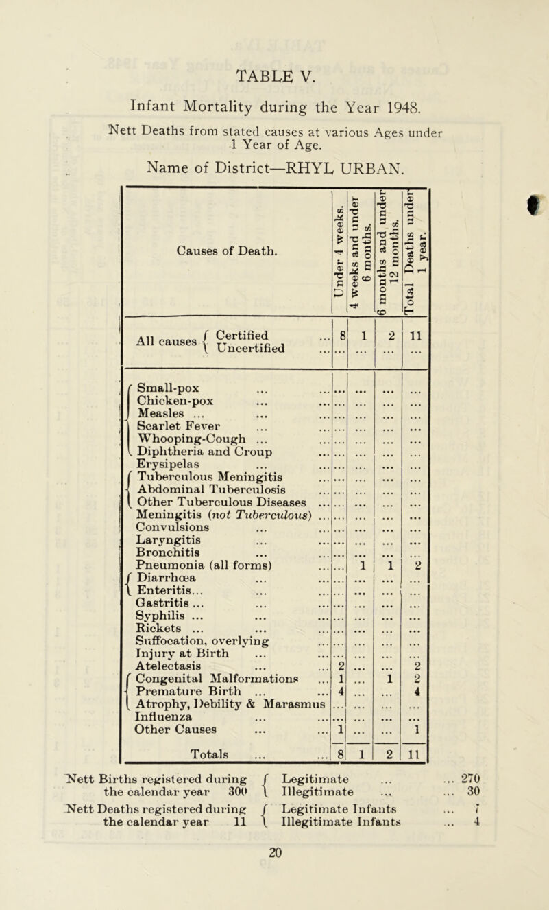 Infant Mortality during the Year 1948. Nett Deaths from stated causes at various Ages under .1 Year of Age. Name of District—RHYL URBAN. Causes of Death. Under 4 weeks. 4 weeks and under 6 months. 6 months and under 12 months. Total Deaths under] 1 year. All causes ( Certified t Uncertified 8 1 2 11 f Small-pox Chicken-pox I Measles ... 1 Scarlet Fever Whooping-Cough ... 1 Diphtheria and Croup Erysipelas f Tuberculous Meningitis I Abdominal Tuberculosis [ Other Tuberculous Diseases ... Meningitis (not Tuberculous) ... Convulsions Laryngitis Bronchitis Pneumonia (all forms) / Diarrhoea \ Enteritis... Gastritis ... Syphilis ... Rickets ... Suffocation, overlying Injury at Birth Atelectasis Congenital Malformations - Premature Birth ... Atrophy, Debility & Marasmus Influenza Other Causes Totals 2 1 4 i i i • • • • • • i *2 2 2 4 • • • 1 8 1 2 11 Nett Births registered during / Legitimate ... ... 270 the calendar year 300 \ Illegitimate ... 30 Nett Deaths registered during / Legitimate Infants ... 7 the calendar year 11 \ Illegitimate Infants ... 4