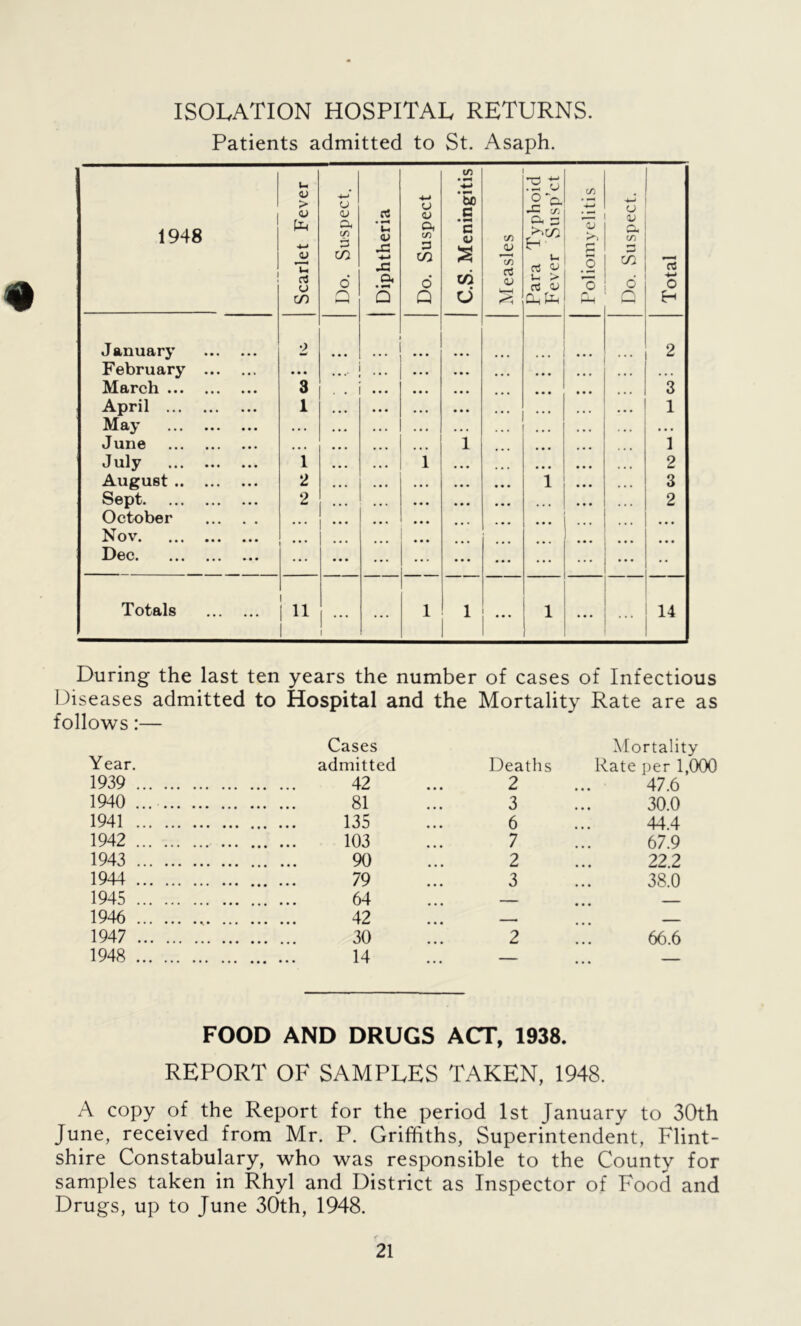 ISOLATION HOSPITAL RETURNS. Patients admitted to St. Asaph. 1948 Scarlet Fever Do. Suspect. Diphtheria Do. Suspect C.s. Meningitis Measles Para Typhoid Fever Susp’ct Poliomyelitis Do. Suspect. Total J anuary 2 • • • # * * ... 2 February • • • . • • • • • • • • • ... March 3 . . ... • • • 3 April 1 • • • 1 May • • • • • • ... ... June • • • 1 1 July 1 1 • • • 2 August 2 • • • l 3 Sept 2 • • • • • • 2 October ... ... Nov • • • Dec ... • • Totals in 1 - 1 ... 1 i l 14 During the last ten years the number of cases of Infectious Diseases admitted to Hospital and the Mortality Rate are as follows:— Year. Cases admitted Deaths Mortality Rate per 1,0 1939 42 2 47.6 1940 81 3 30.0 1941 135 6 44.4 1942 103 7 67.9 1943 90 2 22.2 1944 79 3 38.0 1945 64 — —. 1946 42 . — 1947 30 2 66.6 1948 14 — FOOD AND DRUGS ACT, 1938. REPORT OF SAMPLES TAKEN, 1948. A copy of the Report for the period 1st January to 30th June, received from Mr. P. Griffiths, Superintendent, Flint- shire Constabulary, who was responsible to the County for samples taken in Rhyl and District as Inspector of Food and Drugs, up to June 30th, 1948.