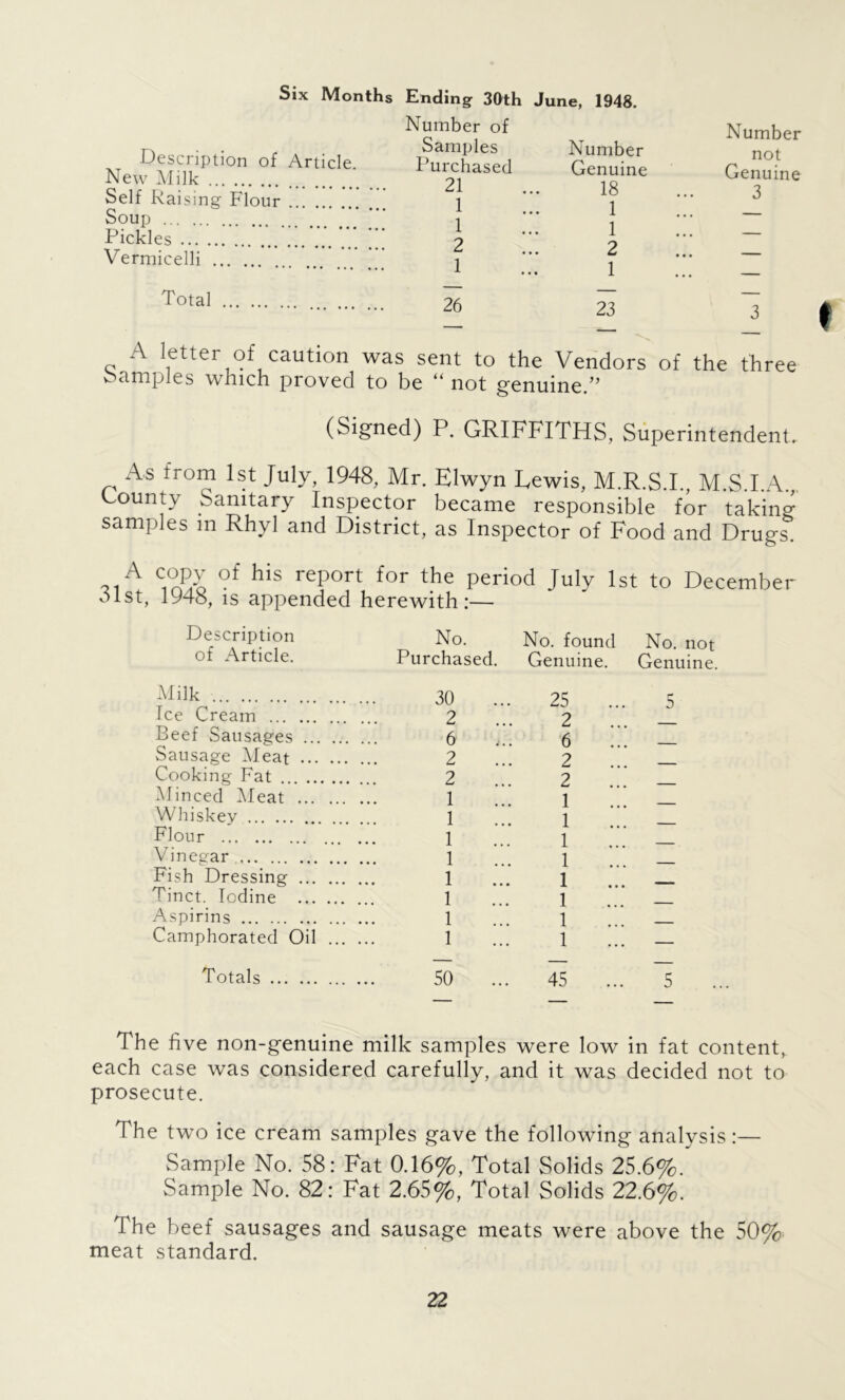 Six Months Ending 30th June, 1948. Description of Article. New Milk Number of Samples Purchased ?i Number Genuine 1 O Self Raising Flour Soup * ^A ... 1 1 to 1 1 Pickles Vermicelli ^ . . • 1 2 1 Number not Genuine 3 Total 26 23 3 A letter of caution was sent to the Vendors of the three Samples which proved to be “ not genuine.” (Signed) P. GRIFFITHS, Superintendent xAs trom 1st July, 1948, Mr. Elwyn Tewis, M.R.S.I., M.S.I.A., County Sanitary Inspector became responsible for taking samples m Rhyl and District, as Inspector of Food and Drugs. ?iA C2 °f his report for the Period July lst ^ December 31st, 1948, is appended herewith:— Description No. No. found No. not of Article. Purchased. Genuine. Genuine. Milk Ice Cream Beef Sausages Sausage Meat Cooking Fat Minced Meat Whiskey Flour Vinegar Fish Dressing Tinct. Iodine Aspirins Camphorated Oil ... . 30 2 6 2 2 1 1 1 1 1 1 1 1 25 2 6 2 2 1 1 1 1 1 1 1 1 Totals 50 45 The five non-genuine milk samples were low in fat content, each case was considered carefully, and it was decided not to prosecute. The two ice cream samples gave the following analysis :— Sample No. 58: Fat 0.16%, Total Solids 25.6%. Sample No. 82: Fat 2.65%, Total Solids 22.6%. The beef sausages and sausage meats were above the 50% meat standard.
