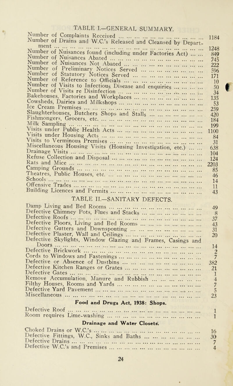 TABLE I.—GENERAL SUMMARY. Number of Complaints Received j 284 Number of Drains and W.C.’s Released and Cleansed by Depart- ment ... ... 1248 Number of Nuisances found (including under Factories Act) 849 Number of Nuisances Abated . 745 Number of Nuisances Not Abated ... * * 222 Number of Preliminary Notices Served .. ... “ 595 Number of Statutory Notices Served 171 Number of Reference to Officials ’ . ... iq Number of Visits to Infectious Disease and enquiries 50 Number of Visits re Disinfection . 34 Bakehouses, Factories and Workplaces 135 Cowsheds, Dairies and Milkshops 53 Ice Cream Premises 259 Slaughterhouses, Butchers Shops and Stalls ... ... ... ... ... ... 420 Fishmongers, Grocers, etc i«4 Milk Sampling 299 Visits under Public Health Acts 1100 Visits under Housing Acts ... §4 Visits to Verminous Premises ”* ...’ *” 31 Miscellaneous Housing Visits (Housing Investigation, etc.) ... . 638 Drainage Visits 104 Refuse Collection and Disposal 124 Rats and Mice ” ” 2203 Camping Grounds ’ * ’ §5 Theatres, Public Hou ses, etc 46 Schools 14 Offensive Trades 11 Building Licences and Permits ... 43 t TABLE II.—SANITARY DEFECTS. Damp Living and Bed Rooms 49 Defective Chimney Pots, Flues and Stacks ... ... ... 8 Defective Roofs 37 Defective Floors, Living and Bed Rooms' 43 Defective Gutters and Downspouting 31 Defective Plaster, Wall and Ceilings 20 Defective Skylights, Window Glazing and Frames, Casings and Doors 14 Defective Brickwork 2 Cords to Windows and Fastenings 7 Defective or Absence of Dustbins 382 Defective Kitchen Ranges or Grates 21 Defective Gates 1 Remove Accumulation, Manure and Rubbish 4 Filthy Houses, Rooms and Yards 7 Defective Yard Pavement 5 Miscellaneous 23 Food and Drugs Act, 1938: Shops. Defective Roof 1 Room requires Lime-washing 1 Drainage and Water Closetsl Choked Drains or W.C.’s 16 Defective Fittings, W.C., Sinks and Baths ... 30 Defective Drains 7 Defective W.C.’s and Premises 4