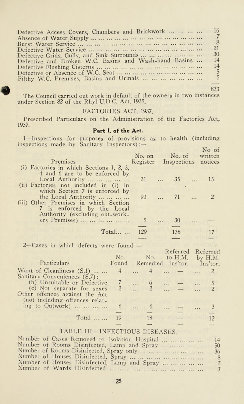 Defective Access Covers, Chambers and Brickwork Absence of Water Supply Burst Water Service Defective Water Service Defective Grids, Gully, and Sink Surrounds Defective and Broken W.C. Basins and Wash-hand Basins ... Defective Flushing Cisterns Defective or Absence of W.C. Seat ... Filthy W.C. Premises, Basins and Urinals 833 The Council carried out work in default of the owners in two instances under Section 82 of the Rhyl U.D.C. Act, 1935. FACTORIES ACT, 1937. Prescribed Particulars on the Administration of the Factories Act„ 1937. Part I. of the Act. 1—Inspections for purposes of provisions as to health (including inspections made by Sanitary Inspectors) :— No of Premises No. on Register No. of Inspections written notices (i) Factories in which Sections 1, 2, 3, 4 and 6 are to be enforced by Local Authority 31 35 • •• 0 ••• 13 (h) Factories not included in (i) in which Section 7 is enforced by the Local Authority 93 71 2 (iii) Other Premises in which Section 7 is enforced by the Local Authority (excluding out-work- ers Premises) 5 30 Total 129 136 17 2—Cases in which defects were found :— Referred Referred No. No. to H.M. by H.M. Particulars Found Remedied Ins’tor. Ins’tor. Want of Cleanliness (S.l) 4 4 ... — 2 Sanitary Conveniences (S.7) : (b) Unsuitable or Defective 7 6 ... — 5 (c) Not separate for sexes 2 2 ... — 2 Other offences against the Act (not including offences relat- ing to Outwork) 6 6 ... — 3 Total 19 18 — 12 TABLE IIP—INFECTIOUS DISEASES. Number of Cases Removed to Isolation Hospital 14 Number of Rooms Disinfected, Lamp and Spray 50 Number of Rooms Disinfected, Spray only 36 Number of Houses Disinfected, Spray 8 Number of Houses Disinfected, Lamp and Spray 2 Number of Wards Disinfected 3 16 7 8 21 30 14 14 5 5
