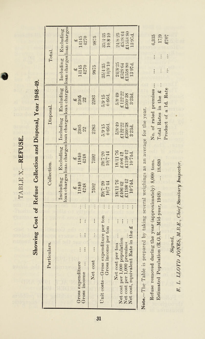 bi m o bu U Cd X w a P3 < 02 00 02 S- $ 0) >« «J (A 0 a CA T3 C C6 fl O •-* _i_i u jo o U 0) (A 3 vp 0) VC (A 0 u !? • *m z o -C m & -P C cd .3 P T3 o3 3 33 — © © _, x s H 2 lO 0 t~- 01 1<0 1 - 00 05 »o co >0 CO 00 o' CXT3 1C r3 f\i V . •_ oc ac t” CO oi »© C5 -*. >© ICO ro ^3 CD w 05 3* fcJC M 0 , *— 'S £ - 33 33 © § 0 5 I JO o OJ -T I— ”hn -T* tt< lO 00 05 >o CO oc »o CO 0^03 ? * p 56 ^ 25_co 6o p —« Ol JO ro ^ g »c ^ c3 to O a CO CO SX® fl ^ ^5 c3 = •§ 8g W S JO fit O Ol ^ CO Ol Ol CO 00 Ol OJ »o 73 r-f fQ 05 >o — Ol „ . 2 Ol 30 73 ^ a W CO 30 O P iff CO CO hr ® .5 | 1J 33 © © ^ —I M ^ O JO ti) O 0-1 7t CO CM OJ CO 00 01 Ol JO CO CO jo 05 OJ 00 . p Ol CO T- 00 OJ o 00 TpOl CO OJ 10 — CO a «««+* a o • r—I ■4-3 © 05 'o o CD t*g> fH iJL •r- f- 03 c3 £T 1 'o 2 X 3 w c «« oo oo -* OJ Ol 05 jo r- 0 3! 01 7 i - 05 O Ol 1 co oj H O C5 ^ --w -H © CC *rr H ^ ^ CO C p = O ® c 5 § «ti CO 0 ^ CO OJ OJ *7 'T1 C5 Ol JO r - d TT 05 r; 01 ^ . . • CO _ Ol —• f- OJ - p 3-( T oo r- r-0053 30-0 ’”H S X-f rfH ^ ^«« CO ?■* o3 -J #o IS ce o ^ 2 P 3 05 o 6 O x a 0 *rH CD CD CD 05 O O O 3 OO +3 05 o o 4J 05 a o • -1-3 05 a P o +3 05 . 5- -3 05 3 & 'O 05 a S ® o P- o x a 05 -3 CD CD CD CD 2 2 OO CD -o> CD O 05 «« 05 a o a 0 cd .a 05 05 05 « -P ©M &--S O 05 o ^ 2> 5 a a ^ -P 4J CD CD CD o o o 05 a 05 4)45+3 35 <D 05 ^ ^ ^ I « 05 P a o -p ^ CD 0 O o o § r-T © ^ * <4 55 »o 05 r— co r— co- co 1' t- CO co - » 05 «+| CD P n3 05 © P O M—1 05 bjo c3 P 05 J> 03 rt CD cO CD bJD a _b£ *05 p 05 > 05 CD bfl a d +-> 32 73 05 P 03 a 05 P a CD 05 32 o3 £h © 32 0) *3 0 2 © p a 73 © -p c3 P 73 © > © CD © -P cS Pd CD Q o -p o o o 00 3C1 © -p c3 a o 00 CO 00* 00 05 C3 © to, X O p a a * 12 p S 8 i >» Pd £ 6 cd tL O .5 p P o 3 -p 73 cS a o O P^ 73 © -P s3 s © CD 3 — P- 4-3 © CD « w ©• c3 © Pd a 43 73 -p O 0 ^ -5 . -P o OOP 2 H Cu Signed, r. LLOYD JONES, M.B.E., Chief Sanitary Inspector.
