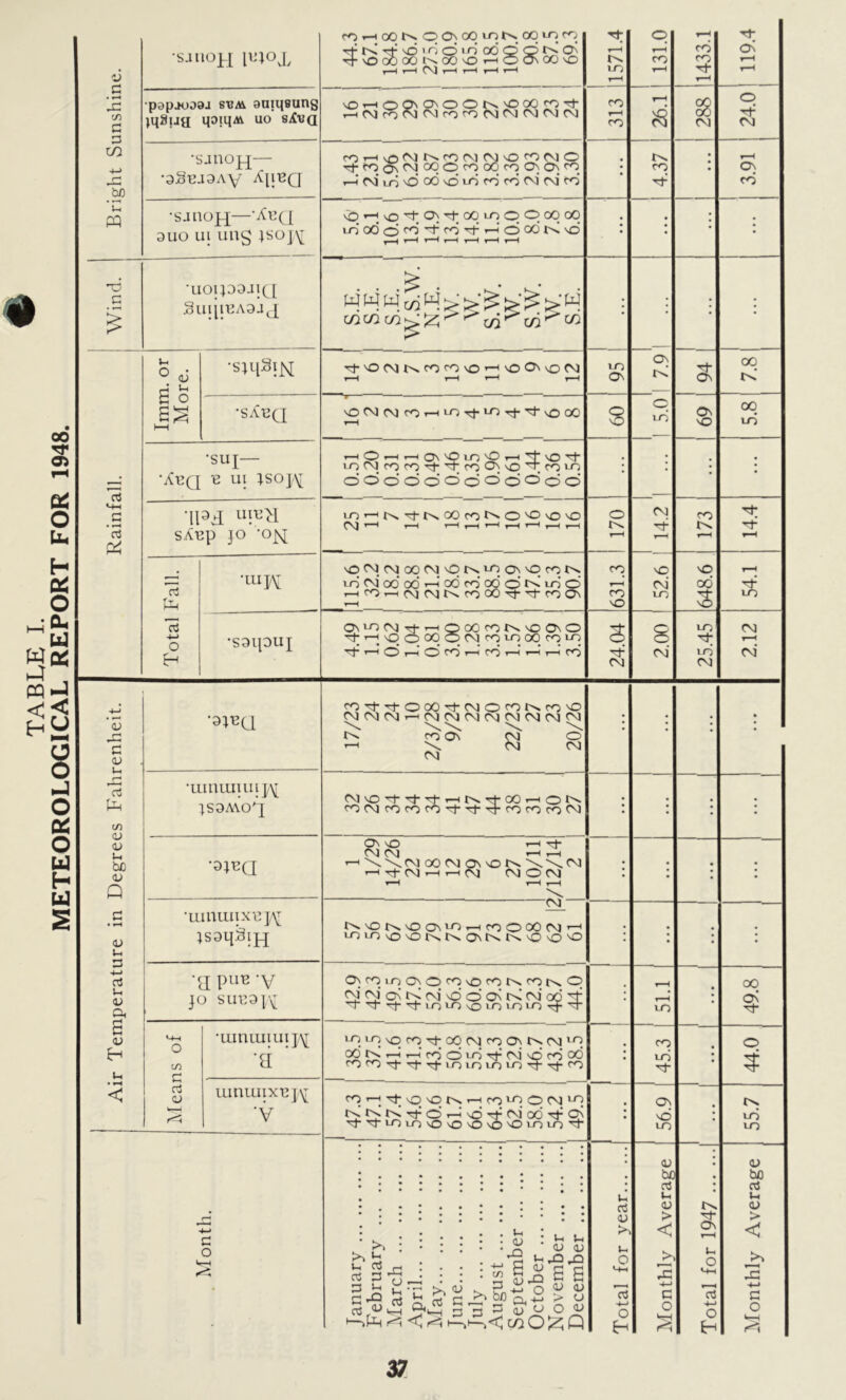 C 3 +-> .be PQ T3 £ aS £ •s-iuoh tmoj. co (X) N O O; 00 io N 00 in rfNrfvO'ndi'ioddONO' 'T'OOOOOtNOOOnO ON 00 \0 T—1 r-H (U i—-1 i—< t-H t-H 11571.4 131.0 1433.1 ! 119.4 }q3ug qoiqM uo s^Cva 313 19Z | 288 •sanopj— co’-<NO,,urvcocuouNO<'OCUO tT co Os CU oq © co 00 co On On p ; 4.37 • •sjnopj—Abq 9UO Ul Ullg JSOJAJ \Q’H, vOrtC)TtOOiOOpCOOO lo'odorO'tfOTt-r-IdoONvd t-H t-H t—H t-H t—H t—H t-H : ; • • •UOIP3JIQ Slll|lEA9J J 1 S.E. | S.E. S E N.E. W. w. s.w. w. 1 s.w. w. S.E. • ; ; • Imm. or More. r< S 00 •SAEQ 00 •suj— Aeq e ui tsoj^ 04 ro CO rt v ro ON O ro in ooooooooocioo ; • • • C\J y“^ t-H t—H t—H t—H t—H t—H y—^ t—H tv CU rj- t'v 14.4 Total Fall. — ’mK nO P CU 00 CU nO tv iO On nO co tv in <U oo oo T-i oo co oo’ © rv lo © i—iCOr—(CUCUtvcoOOTj-'d’COON 631.3 52.6 1 648.6 54.1 •saipuj On io CM rj- ' O 00 co tv no On O H ’-j vo o oo p cu co in oo co io 24.04 2.00 25.45 2.12 •3^(1 rONtrj-OOOrtMOcOKcO'O ^CUCUr— (VjCUCU0UCUCUCU<U tv CO On CU O r-H \ CU CU CU ; ; ; • • ■uiniuiuij^ paAvoq CUNO't't't’HNrtOO'HOtV cOCUcocOCO'3‘Tj-T§-cococoCU • • ; • •3Fa On nO t—( rj- CU CU ^H r-H hWCUOONOuONWN -HTtCUrH-H^ CU O CU t-H t-H t-H • : ; ; •uumuxLj/\[ CU N'ON'OON^rHrOOOONrH ^ lO o O IN K 0\ N IN O O 'C ; • ; • •a pu13 ‘v JO SUE9|,\T OncOioOnOcOOCONcOnO o^cuoNKcuoooNtvIcNiooH: 'T'U'-cf'cl-LOlO'OLOLOl-OH-'U • t—H ! t-H m ; 49.8 Means of •umiuiui]/\[ •a in in \q Ti ct- oO C\) co a ts (nj in CO ts ri ,—' co © i-O •H CU nO CO oo • 45.3 1 ; 44.0 iumuixE]\: V f<lrH.,:t'0'cts’-,c/>iriOCNJ^ NNtVTtOrHOrtCaodrtQN rtTiOinvO'OOiO'OiOiol- • ON no m ; 55.7 Month. January February March April May June July August September October November December Total for year <u be 3 Li ao > < r^\ X ■4—> c o >hH Total for 1947 Monthly Average CL) r-j c aj o3 P CO <u (U Li be <v P CU i-> 3 4-> Li aj CL e <u e* <