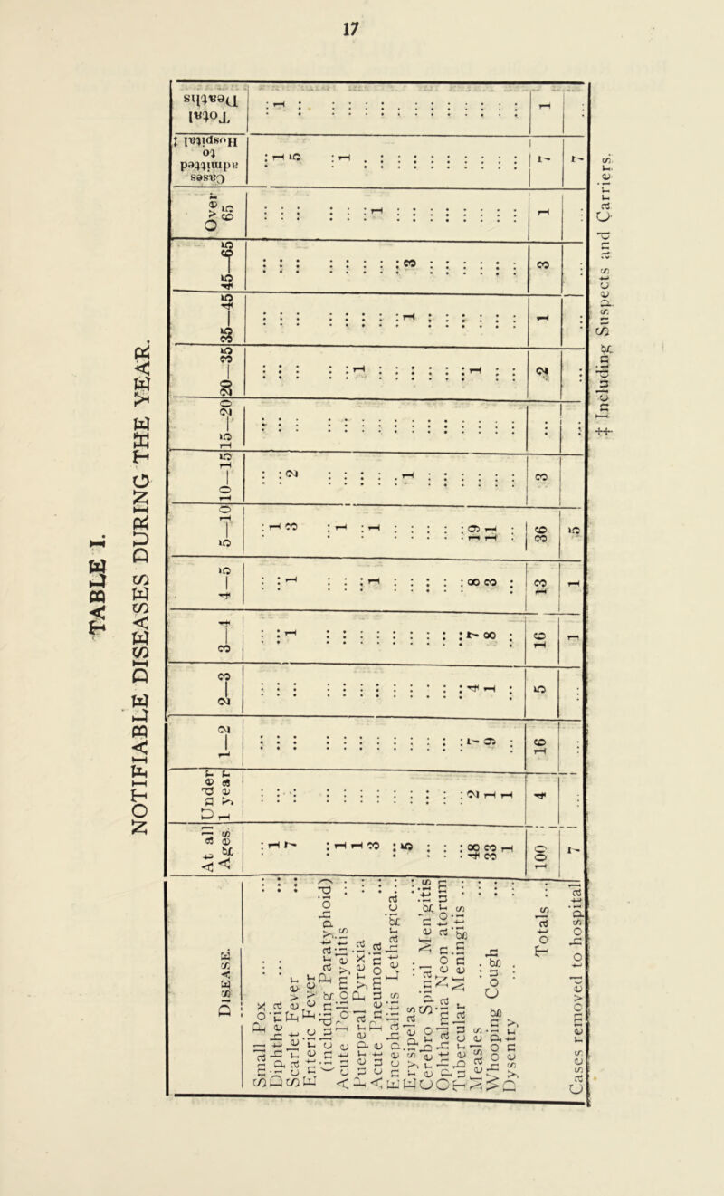 NOTIFIABLE DISEASES DURING THE YEAR. mo jl ♦ ITJ^ldSOfl o? p355lUipK sasuQ »o 1 - r- 0) in a- uo *0 lO CO J. s »o CO CO <N lO rH o Cl CO © I rH r lO >o I CO CO cl Ol L L ® c8 73 Xi a >» CO 05 : : : oo co ; t-~ oo co co »o CO rH iO l' 05 CO CM c8 * JJf << a x *< a GO rH I-— ; h H CO ; »o 00 CO t* CO : • »H o 1.2 +-> -t-» rC ^3 a; d X d rP‘£ M-l 05 u <v > <v u Cl 05 ^ ^ >' br o u c- .$2 03 x 'c 05 s >>£ Cl ^ 05 c3 U ‘Sc u d 05 LC C ^ T3 u J3 1—1 05 C5 l_ C5 £ aJ © - ~ 3 u C w a wW <; H pH 05 CL 05 V-. -t-t 05 J3 P U ~L ; m i~ • •-« C • '.© s b£ *-■ CD ~c -2~  rt’& E C.S o c ; TC 05 15 .5 ^<5 © CJ . js 3 in JS . bJD : n o CJ be c >, ”2 CL 5-1 2 ^ 05 CL CL.©^q »3 i-i ■—* O G 05 '/l JJ t! 0> 2 O 05 U >, u©L3 £ c/> c v- oj WWU >> o o cn aJ £- cC ’2 tx o LC 05 > O £ 05 IT. 05 m d V | Including Suspects and Carriers.