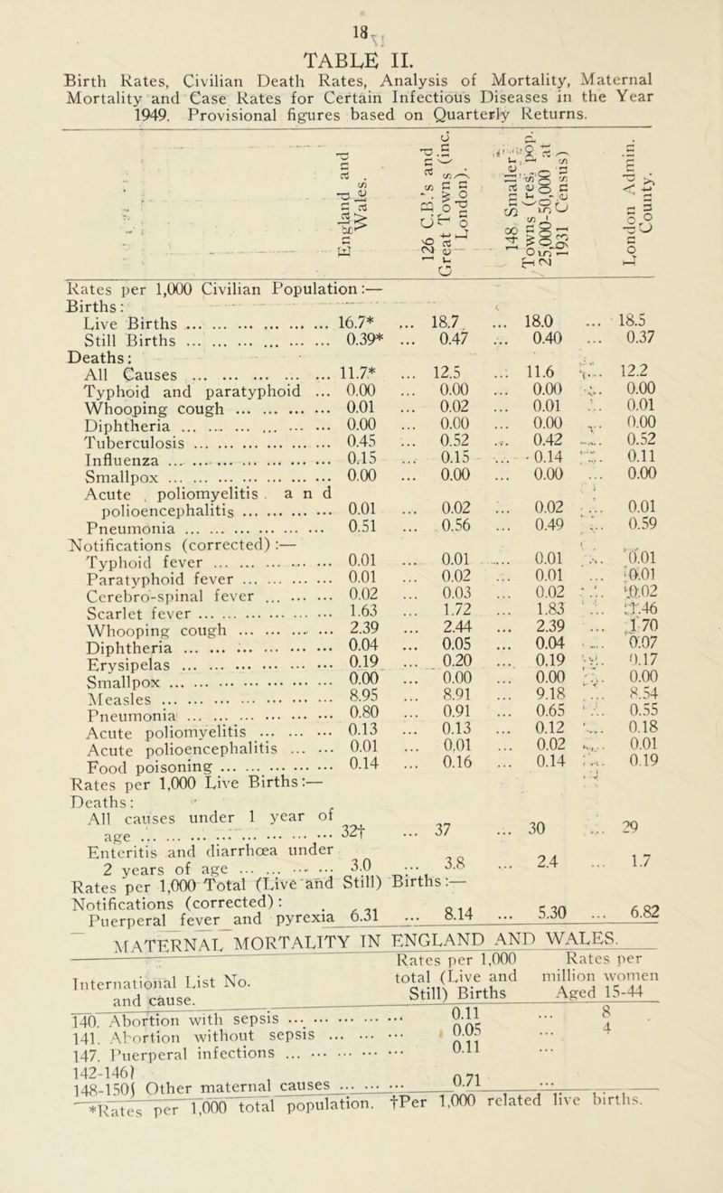 Birth Rates, Civilian Death Rates, Analysis of Mortality, Maternal Mortality and Case Rates for Certain Infectious Diseases in the Year 1949. Provisional figures based on Quarterly Returns. rt in -3 A c a A TdL o c/5, ci •E > O n oE o _ '*—• i—J vO cC CM S'— r_l u o Ul , 3 _ C/1 C/3 00 3 ■m S cn CD o C wo'A 1-0 O c/1 ' O in £h CM O Rates per 1,000 Civilian Population:— Births: Dive Births Still Births ... ... . Deaths; All Causes Typhoid and paratyphoid . Whooping cough Diphtheria ... ... ... . Acute , poliomyelitis . and Notifications (corrected) Typhoid fever Paratyphoid fever ... . Cerebro-spinal fever .. Scarlet fever Whooping cough Pneumonia Acute poliomyelitis Acute polioencephalitis Food poisoning > Rates per 1,000 Live Births:— Deaths: All causes under 1 year of age .i ;•• ••• ••• Knteritis and diarrhoea under 2 years of age ... ... ••• Rates per 1,000 Total (Live and Notifications (corrected) : Puerperal fever and pyrexia 32f 3.0 Still) 6.31 ... 37 ... 30 3.8 Births :- 8.14 2.4 5.30 13 16.7* ... 18.7 ... 18.0 18.5 0.39* ... 0.47 ... 0.40 ... 0.37 11.7* ... 12.5 ... 11.6 v-. 12.2 0.00 ... 0.00 ... 0.00 0.00 0.01 ... 0.02 ... 0.01 0.01 0.00 ... 0.00 ... 0.00 ... 0.00 0.45 ... 0.52 .... 0.42 0.52 0,15 ... 0.15 ... - - 0.14 : 0.11 0.00 ... 0.00 ... 0.00 ... 0.00 0.01 ... 0.02 ;.. 0.02 0.01 0.51 ... 0.56 ... 0.49 1;.. r * 0.59 0.01 ... 0.01 ..... o.oi vo.oi 0.01 ... 0.02 ... 0.01 ... -0.01 0.02 ... 0.03 ... 0.02 HO. 02 1.63 ... 1.72 ... 1.83 EE 11.46 2.39 ... 2.44 ... 2.39 ... 170 0.04 0.05 ... 0.04 .... 0.07 0.19 ... _ 0.20 ... 0.19 AL 0.17 0.00 ~ 0.00 ... o.oo 0.00 8.95 ... 8.91 ... 9.18 ... 8.54 0.80 ... 0.91 ... 0.65 0.55 0.13 ... 0.13 ... 0.12 0.18 0.01 ... 0.01 ... 0.02 0.01 0.14 ... 0.16 ... 0.14 0.19 ... 29 1.7 6.82 MATERNAL MORTALITY IN ENGLAND AND WALES. International List No. and cause. Rates per 1,000 Rates per total (Live and million women Still) Births Aged 15-44 140. Abortion with sepsis 141. Abortion without sepsis 147. Puerperal infections ... 142-146) 148-150) Other maternal pauses ... ... '^R^teT_perTJ)6b total population. 0.11 0.05 0.11 0.71 8 4 fPer 1,000 related live births.