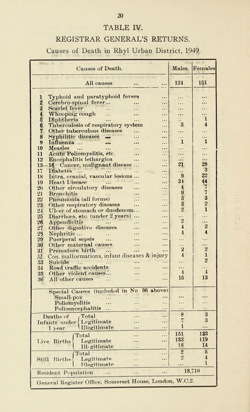 TABLE IV. REGISTRAR GENERAL'S RETURNS. Causes of Death in Rhyl Urban District, 1949. Causes of Death. All causes 1 Typhoid and paratyphoid fevers 2 Cerebro-spinal fever... 3 Scarlet fever ... 4 Whooping cough 5 Diphtheria 6 Tuberculosis of respiratory syste 7 Other tuberculous diseases 8 Syphilitic diseases 9 Influenza ... ••• 10 Measles 11 Acute Poliomyelitis, etc. 12 Encephalitis lethargica 13—l(J Cancer, malignant disease 17 Diabetes ... ... 18 Intra, cranial, vascular lesions 19 Heart Disease 20 Other circulatory diseases 21 Bronchitis 22 Pneumonia (all forms) 23 Other respiratory diseases 24 Ulcer of stomach or duodenom 25 Diarrhoea, etc. (under 2 years) 26 Appendicitis 27 Other digestive diseases 28 Nephritis ... 29 Puerperal sepsis 30 Other maternal causes 31 Premature birth 32 Con. malformations, infant disea 33 Suicide :.. 34 Road traffic accidents 35 Other violent causes... 36 All other causes m es & injur Special Causes (included in No Small-pox ... Poliomyelitis Polioencephalitis ... 36 above) Deaths of cTotal Infants under-j Legitimate 1 vear v Illegitimate Live Births f Total Legitimate Illegitimate fTotal Still Births'* Legitimate TUegiti mate Resident Population Males. Females 124 151 ... • • • • • • • • • 1 3 4 l i a • • • • • • 28 b 3 9 22 34 44 4 7 9 7 3 3 3 2 2 1 2 • • • 4 2 4 4 2 • • • 2 4 1 ... 2 4 4 15 13 • • • • • • 8 3 i 3 l • • • 151 133 133 119 18 14 2 5 2 4 • • • 1 18,710 General Register Office, Somerset House, London, W.C.2.