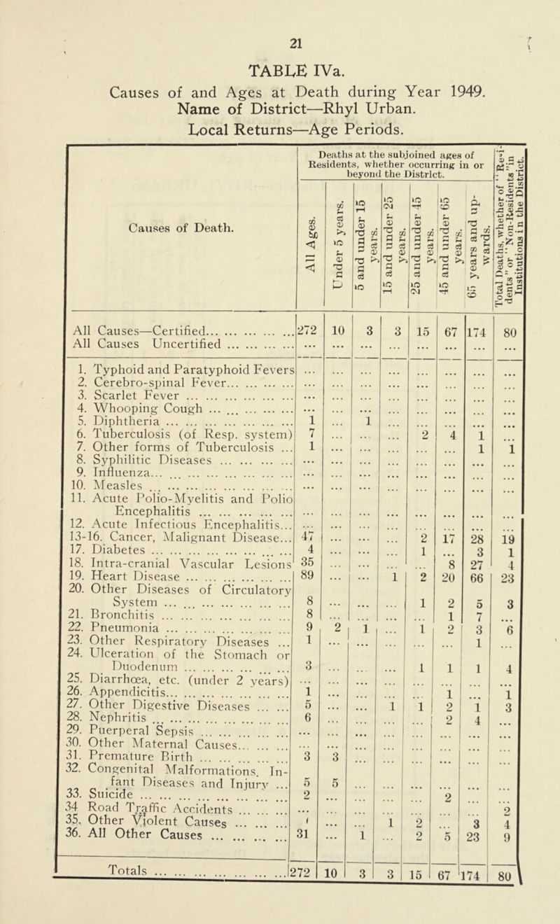 TABLE IVa. Causes of and Ages at Death during Year 1949. Name of District—Rhyl Urban. Local Returns—Age Periods. Causes of Death. Deaths at the subjoined ages of Residents, whether occurring in or beyond the District. Total Deaths, whether of ‘ ‘ Resi- dents ” or ‘ ‘ Non-Residents ”in Institutions i n the District. All Ages. Under 5 years. 5 and under 15 years. >o CM i* a 3 c3 v a c3 »o rH 25 and under 45 years. 45 and under 65 years. 65 years and up- wards. All Causes—Certified 272 10 3 3 15 67 174 80 All Causes Uncertified • • • 1. Typhoid and Paratyphoid Fevers • • • 2. Cerebro-spinal Fever • • • ... ... 3. Scarlet Fever . 4. Whooping Cough ... • • • 5. Diphtheria 1 1 ... 6. Tuberculosis (of Resp. system) 7 ... , , , 2 4 i 7. Other forms of Tuberculosis ... 1 ... ... 1 1 8. Syphilitic Diseases ... ... ... 9. Influenza 10. Measles ... 11. Acute Polio-Mvelitis and Polio • * • Encephalitis 12. Acute Infectious Encephalitis... ... ... • • • 13-16. Cancer, Malignant Disease... 47 . . . • • . 2 17 28 19 17. Diabetes 4 . . . • • • 1 3 1 18. Intra-cranial Vascular Lesions 35 , . , • • • 8 27 4 19. Heart Disease 89 • . . • • • 1 2 20 66 23 20. Other Diseases of Circulatory System 8 . . . • • • 1 2 5 3 21. Bronchitis 8 1 7 22. Pneumonia 9 2 1 1 2 3 6 23. Other Respiratorv Diseases ... 1 ... 1 24. Ulceration of the Stomach or Duodenum 3 1 1 1 4 25. Diarrhoea, etc. (under 2 years) ... 26. Appendicitis 1 ... 1 1 27. Other Digestive Diseases 5 ... • • • l 1 2 1 3 28. Nephritis 6 , I 2 4 29. Puerperal Sepsis • • • • • • 30. Other Maternal Causes. 31. Premature Birth 3 3 32. Congenital Malformations In- fant Diseases and Tnjurv ... 5 5 33. Suicide 2 2 ... 34 Road Traffic Accidents 2 35. Other Violent Causes ... • • • 1 2 3 4 36. All Other Causes 31 ... 1 ... 2 5 23 9 Totals 1272 10 3 3 15 67 174 80 \