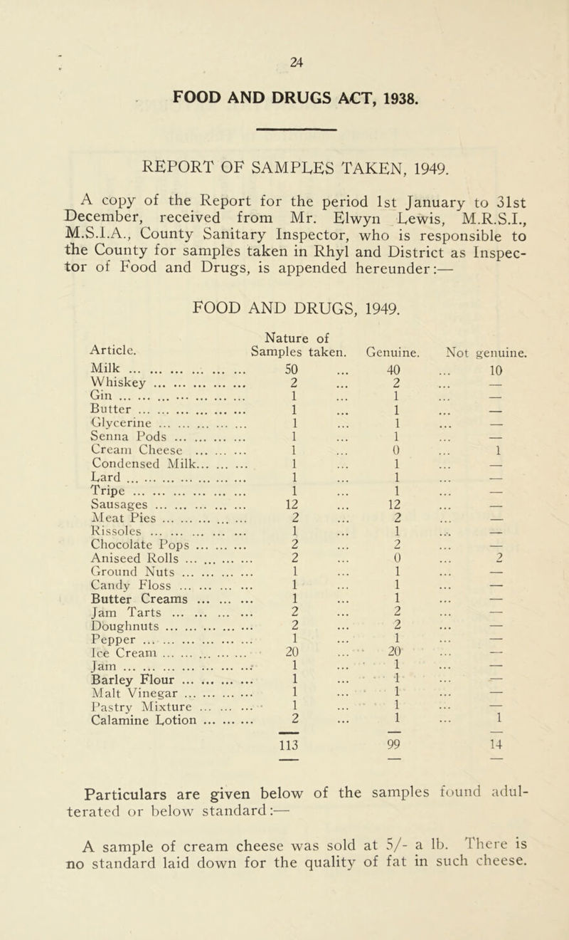 FOOD AND DRUGS ACT, 1938. REPORT OF SAMPLES TAKEN, 1949. A copy of the Report for the period 1st January to 31st December, received from Mr. Elwyn Lewis, M.R.S.I., M.S.I.A., County Sanitary Inspector, who is responsible to the County for samples taken in Rhyl and District as Inspec- tor of Food and Drugs, is appended hereunder:— FOOD AND DRUGS, 1949. Nature of Article. Samples taken. Genuine. Not genuine. Milk 50 40 10 Whiskey 2 2 — Gin ... 1 . . . Butter 1 1 Glycerine 1 1 . . . Senna Pods 1 1 — Cream Cheese 1 0 1 Condensed Milk 1 1 — Bard 1 1 — Tripe 1 1 . . . Sausages 12 12 . . . Meat Pies 2 2 — Rissoles 1 1 — Chocolate Pops 2 2 . . . Aniseed Rolls ... ... ... 2 0 2 Ground Nuts 1 1 ... — Candy Floss 1 1 — Butter Creams 1 1 ... — Jam Tarts 2 2 — Doughnuts 2 2 ... — Pepper 1 1 — Ice Cream ... ... 20 20 — Jam 1 1 — Barley Flour 1 1 ... Malt Vinegar 1 1 ... — Pastry Mixture 1 1 1 14 Calamine Botion 2 113 1 99 Particulars are given below of the samples found adul- terated or below standard :— A sample of cream cheese was sold at 5/- a lb. ! here is no standard laid down for the quality of fat in such cheese.