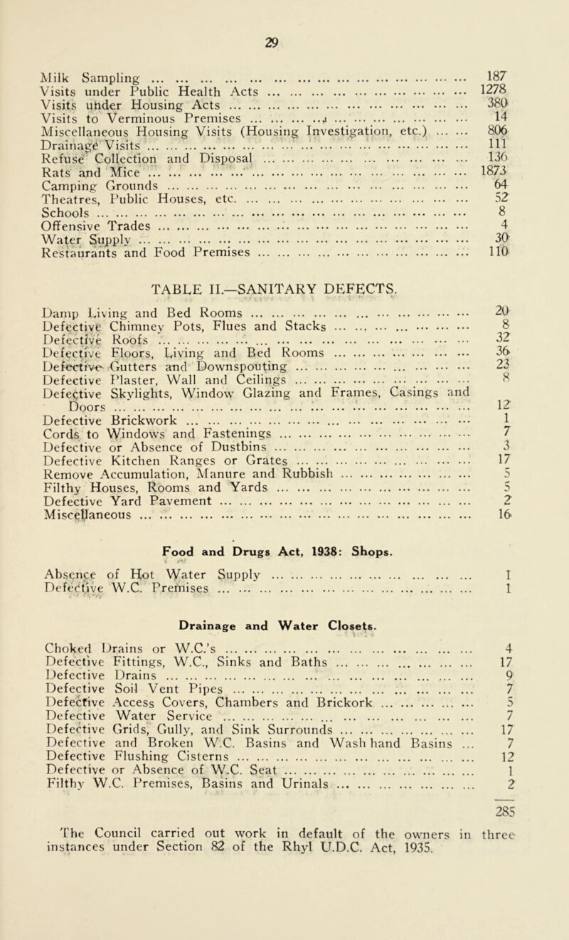 Milk Sampling 187 Visits under Public Health Acts 1278 Visits qhder Housing Acts 380 Visits to Verminous Premises ,1 14 Miscellaneous Housing Visits (Housing Investigation, etc.) 806 Drainage'Visits ... ... Ill Refuse Collection and Disposal 136 Rats and Mice ... 1 ... 1873 Camping Grounds 64 Theatres, Public Houses, etc 52 Schools 8 Offensive Trades 4 Wafer Supply 30 Restaurants and Food Premises 110 TABLE II.—SANITARY DEFECTS. Damp Living and Bed Rooms 20 Defective Chimney Pots, Flues and Stacks ... 8 Defective Roofs ... 32 Defective Floors, Living and Bed Rooms 36 Defective* Gutters and Downspouting ... Defective Plaster, Wall and Ceilings Defective Skylights, Window Glazing and Frames, Casings and Doors 12 Defective Brickwork ... ••• 1 Cords to Windows and Fastenings Defective or Absence of Dustbins 3 Defective Kitchen Ranges or Grates 17 Remove Accumulation, Manure and Rubbish 5 Filthy Houses, Rooms and Yards 5 Defective Yard Pavement 2 Miscellaneous 16 Food and Drugs Act, 1938: Shops. Absence of Hot Water Supply I Defective W.C. Prernises 1 Drainage and Water Closets. Choked Drains or W.C.’s 4 Defective Fittings, W.C., Sinks and Baths 17 Defective Drains 9 Defective Soil Vent Pipes 7 Defective Access Covers, Chambers and Brickork Defective Water Service ... 7 Defective Grids, Gully, and Sink Surrounds 17 Defective and Broken W.C. Basins and Wash hand Basins ... 7 Defective Flushing Cisterns 12 Defective or Absence of W.C. Seat 1 Filthy W.C. Premises, Basins and Urinals 2 285 The Council carried out work in default of the owners in three instances under Section 82 of the Rhyl U.D.C. Act, 1935.