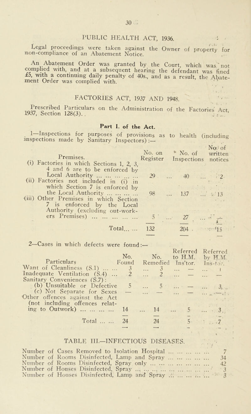 PUBLIC HEALTH ACT, 1936. ■: ■ Legal proceedings were taken against the Owner of property for non-compliance of an Abatement Notice. ^^.■^katement Order was granted by the Court, which was not complied with, and at a subsequent hearing the defendant was fined xb, with a continuing daily penalty of 40s., and as a result, the Abate- ment Order was complied with.  f FACTORIES ACT, 1937 AND 1948. ' t / , Prescribed Particulars on the Administration of the Factories Act 1937, Section 128(3). . T: Part 1. of the Act. 1—Inspections for purposes of provisions as to health (includine- mspections made by Sanitary Inspectors) :— Premises. (i) Factories in which Sections 1, 2, 3, 4 and 6 are to be enforced by (ii) Factories not included in (i) in which Section 7 is enforced by the Local Authority (iii) Other Premises in which Section 7 is enforced by the Local Authority (excluding out-work- ers Premises) Total... ... Particulars Want of Cleanliness (S.l) ... Inadequate Ventilation (S.4) ... Sanitary Conveniences (S.7) : (b) Unsuitable or Defective (c) Not Separate for Sexes Other offences against the Act (not including offences relat- ing to Outwork) Total ^ No. Found 3 2 14 24 No. on Register Nov of No. of written Inspections notices 29 40 98 . 137 ... 4 13 5 27 • >' > 132 204 . ' *15 No. Remedied 3 2 Referred to H.M. Ins’tor. Referred by H.M. Ins-tor. i 5 . . . ... 3, „ * * * * ' t i • ... 14 5 ! \ ■ . ...'■3, 24 5 '• '7 TABLE IIP—INFECTIOUS DISEASES. Number of Cases Removed to Isolation Hospital 7 Number of Rooms Disinfected, Lamp and Spray 34 Number of Rooms Disinfected, Spray only 42 Number of Houses Disinfected, Spray ... ... ... •’ 3 Number of Houses Disinfected, Lamp and Spray .: 3