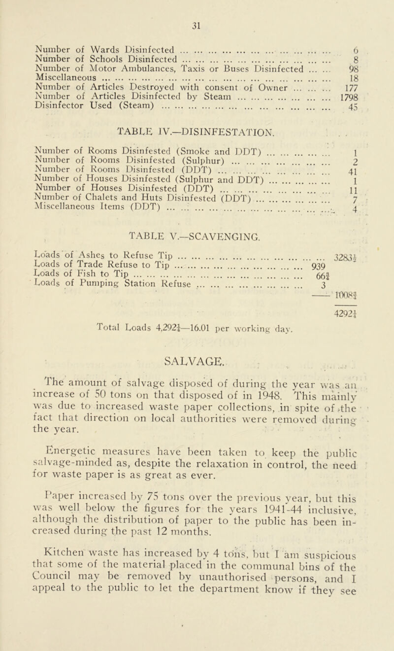 Number of Wards Disinfected 6 Number of Schools Disinfected 8 Number of Motor Ambulances, Taxis or Buses Disinfected 98 Miscellaneous 18 Number of Articles Destroyed with consent of Owner 177 Number of Articles Disinfected by Steam 1798 Disinfector Used (Steam) 45 TABLE IV.—DISINFESTATION. Number of Rooms Disinfested (Smoke and DDT) 1 Number of Rooms Disinfested (Sulphur) 2 Number of Rooms Disinfested (DDT) 41 Number of Houses Disinfested (Sulphur and DDT) Number of Houses Disinfested (DDT) .. ... n Number of Chalets and Huts Disinfested (DDT) ... ... 7 Miscellaneous Items (DDT) ; ”, 4 TABLE V.—SCAVENGING. Loads of Ashes to Refuse Tip 3283* Loads of Trade Refuse to Tip 939 Loads of Fish to Tip 55^ Loads of Pumping Station Refuse , 3 -1008! 42921 Total Loads 4,2921—16.01 per working day. SALVAGE. 1 he amount of salvage disposed of during the year was an increase of 50 tons on that disposed of in 1948. This mainly was due to increased waste paper collections, in spite of-the fact that direction on local authorities were removed during the year. Energetic measures have been taken to keep the public salvage-minded as, despite the relaxation in control, the need for waste paper is as great as ever. Paper increased by 75 tons over the previous year, but this was well below the figures for the years 1941-44 inclusive, although the distribution of paper to'the public has been in- creased during the past 12 months. Kitchen waste has increased by 4 tons, but I am suspicious that some of the material placed in the communal bins of the Council may be removed by unauthorised persons, and I appeal to the public to let the department know if they see