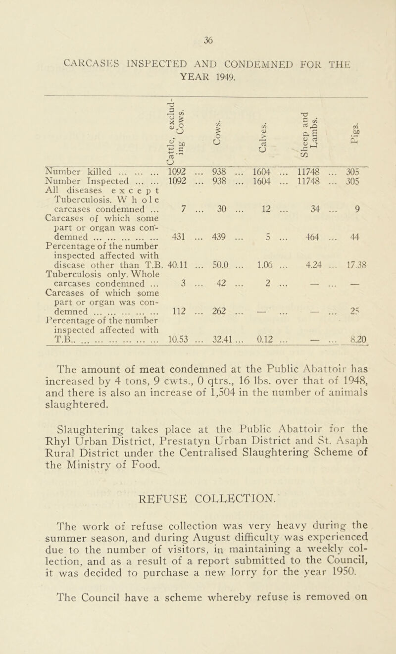 CARCASES INSPECTED AND CONDEMNED FOR THE YEAR 1949. A Cattle, exclu ing Cows. in £ o XJ Calves. ( | Sheep and Eambs. Pigs. Number killed 1092 ... 938 ... 1604 ... 11748 ... 305 Number Inspected 1092 ... 938 ... 1604 ... 11748 ... 305 All diseases except Tuberculosis. W h ole carcases condemned ... 7 ... 30 ... 12 ... 34 ... 9 Carcases of which some part or organ was con- demned 431 ... 439 ... 5 ... 464 ... 44 Percentage of the number inspected affected with disease other than T.B. 40.11 ... 50.0 ... 1.06 ... 4.24 ... 17.38 Tuberculosis only. Whole carcases condemned ... 3 ... 42 ... 2 ... Carcases of which some part or organ was con- demned 112 ... 262 ... 25 Percentage of the number inspected affected with T.B.. ... 10.53 ... 32.41... 0.12 ... 8.20 The amount of meat condemned at the Public Abattoir has increased by 4 tons, 9 cwts., 0 qtrs., 16 lbs. over that of 1948, and there is also an increase of 1,504 in the number of animals slaughtered. Slaughtering takes place at the Public Abattoir for the Rhyl Urban District, Prestatyn Urban District and St. Asaph Rural District under the Centralised Slaughtering Scheme of the Ministry of Food. REFUSE COLLECTION. The work of refuse collection was very heavy during the summer season, and during August difficulty was experienced due to the number of visitors, in maintaining a weekly col- lection, and as a result of a report submitted to the Council, it was decided to purchase a new lorry for the year 1950. The Council have a scheme whereby refuse is removed on