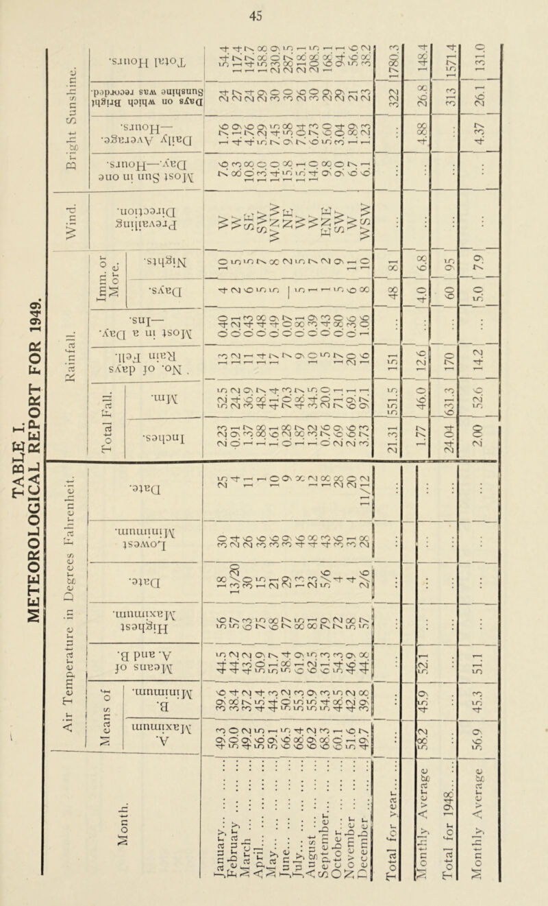 Bright Sunshine. | Tj- ts OO OM^ to rH rH VO N rfNNixidNododogTt\dod r_rHrHMNMMrH r-H | 26.8 i I 313 vd •sjnoj^— •aStuaAy A\i-bq \OON'00\^OC)T(-^0^-0\rO ^r^_L>.(N)Tt;U0OL^^qO0qCV| '—i rf- •+ vr] tN d tx \d in cd t—• »—< ; oo 00 ■A • 4.37 •sjn°H—Abq quo ui ung jsoj\[ OfOOOOOMHCOCON^ rd oo o cd rf vn' ^ cA 'B d • ■ ; Wind. •UOipSJIQ SuijieAajj w w SE sw WNW NE w w ENE sw w wsw • • ; Rainfall. Imm. or More. 'smsiN OlOLDNOCM'^tN(\JO\rHO 6.81 in 7.9 J •SARQ OJ^lOlO | lO rH r-OO O0 M- i 4.0 i_n •suj— ‘AXq ts ui jsojy O'—iroOCONf^^ON'^O'O'O ^CMTt't'tCOOrO'tOOroO oddeddddddd^’ ; ; ; •\Pd UP^ sA/ep jo ’oj^[ t i^l'-'ttxNONC^NCO T““C 1 M1 Air Temperature in Degrees Fahrenheit. jsaAvo^j coCMCMcococoM-TtM-cocOCM • ’• • • •DJUQ o CM vO vO 00 \© m p co cp \ M- M- \ i fO fO r-i CM CM ■CM m CM i—i • ; ; •UIULUIXU]^ jsaqSijq O K ro iO 00 N iTj rn C\ M X tx inmotsOtsoooOKKmio 1-0 CM CM CTs •'■f O) in co co. o\ OC d d d O d oc i—i cm i—i'T'O'D M’M_M‘iO)LoioiO'0'Ci-OMFM' • • 1 1 51.1 | ... I 1 1 'a plib 'v JO SU133|(\[ y~—< oo* : LO Means of — •lunmiui]^ *a OTfNrtroCVIfOONfOiOCMOO On od rd in t+ O i-d in -cf OC cm' (X I fOroroM‘M_L0,-Ol-0,OjTj-Tl-ro • Os in : rj- 45.3 lunuuxejy V co O CM m t—1 in rf CM ro r-' O N 1 ddddo\doddx:c'«d| \fiO'tlOin'OvO'OvO'Oin,t • CM od : in © vd in Month. January February March April May... June July August September October November December ... Total for year | Monthly Average I Total for 1948 | <v he a u <u , > < xp 4-i C o se (<