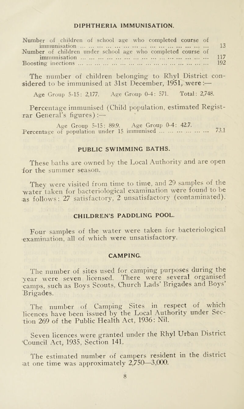 DIPHTHERIA IMMUNISATION. Number of children of school age who completed course of immunisation 13 Number of children under school age who completed course of immunisation 117 Boosting inections 192 The number of children belonging to Rhyl District con- sidered to be immunised at 31st December, 1951, were:— Age Group 5-15: 2,177. Age Group 0-4: 571. Total: 2,748. Percentage immunised (Child population, estimated Regist- rar General’s figures) :— Age Group 5-15: 89.9. Age Group 0-4: 42.7. Percentage of population under 15 immunised 73.1 PUBLIC SWIMMING BATHS. These baths are owned by the Local Authority and are open for the summer season. They were visited from time to time, and 29 samples of the water taken for bacteriological examination were found to be as follows: 27 satisfactory, 2 unsatisfactory (contaminated). CHILDREN S PADDLING POOL. Four samples of the water were taken for bacteriological examination, all of which were unsatisfactory. CAMPING. The number of sites used for camping purposes during the year were seven licensed. There were several organised camps, such as Boys Scouts, Church Tads Brigades and Bo\s Brigades. The number of Camping Sites in respect of which licences have been issued by the Local Authority under Sec- tion 269 of the Public Health Act, 1936: Nil. Seven licences were granted under the Rhyl Urban District 'Council Act, 1935, Section 141. The estimated number of campers resident in the district ;at one time wras approximately 2,750—3,000.
