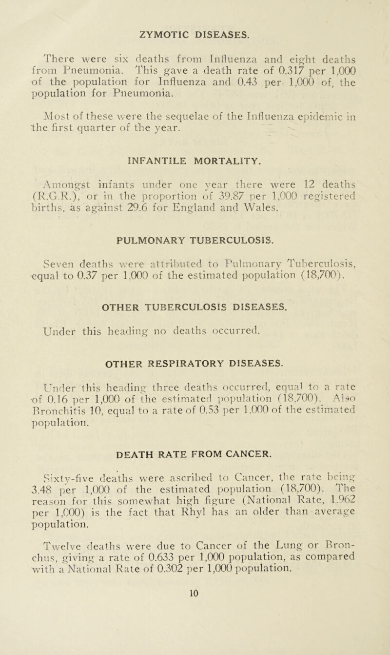 ZYMOTIC DISEASES. There were six deaths from Influenza and eight deaths from Pneumonia. This gave a death rate of 0.317 per 1.000 of the population for Influenza and 0.43 per 1,000 of, the population for Pneumonia. Most of these were the sequelae of the Influenza epidemic in the first quarter of the year. INFANTILE MORTALITY. Amongst infants under one year there were 12 deaths (R.G.R.), or in the proportion of 39.87 per 1,000 registered births, as against 29.6 for England and Wales. PULMONARY TUBERCULOSIS. Seven deaths were attributed to Pulmonary Tuberculosis, equal to 0.37 per 1,000 of the estimated population (18,700). OTHER TUBERCULOSIS DISEASES. Under this heading no deaths occurred. OTHER RESPIRATORY DISEASES. Under this heading three deaths occurred, equal to a rate •of 0.16 per 1,000 of the estimated population (18,700). Also Bronchitis 10, equal to a rate of 0.53 per 1.000 of the estimated population. DEATH RATE FROM CANCER. Sixty-five deaths were ascribed to Cancer, the rate being 3.48 per 1,000 of the estimated population (18,700). The reason for this somewhat high figure (National Rate, 1.962 per 1,000) is the fact that Rhyl has an older than average population. Twelve deaths were due to Cancer of the Rung or Bron- chus, giving a rate of 0.633 per 1,000 population, as compared with a National Rate of 0.302 per 1,000 population.