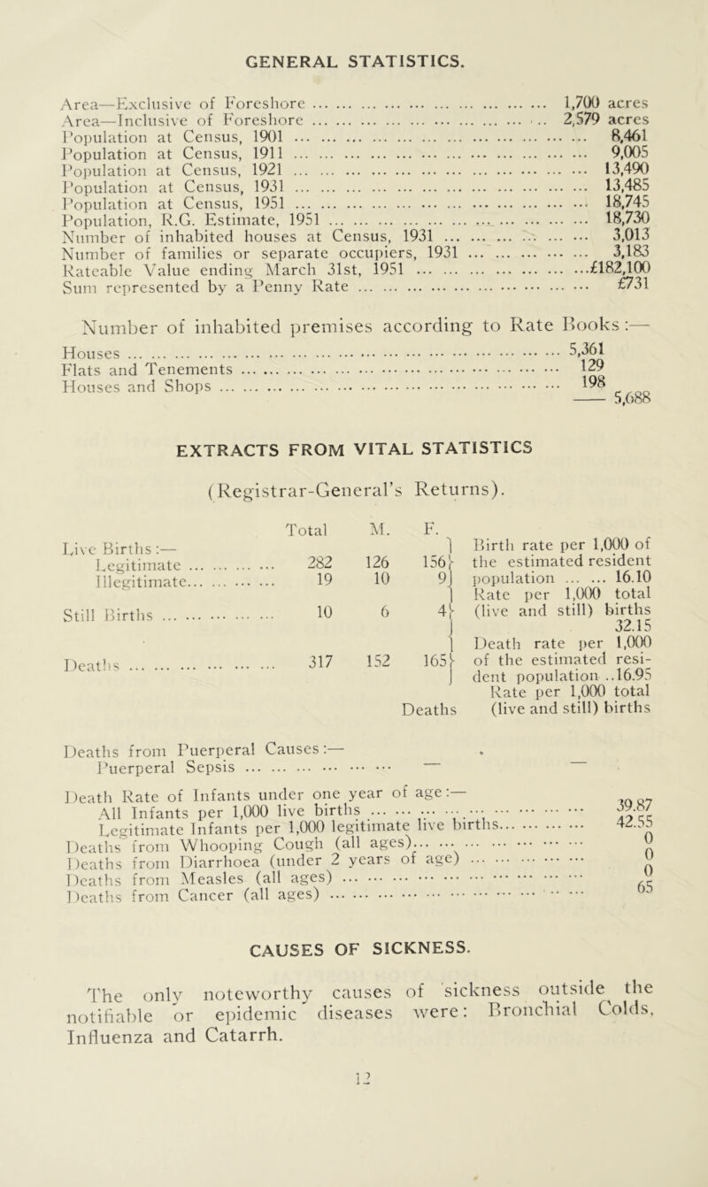 GENERAL STATISTICS. Area—Exclusive of Foreshore 1,700 acres Area—Inclusive of Foreshore 2,579 acres Population at Census, 1901 8,461 Population at Census, 1911 9,005 Population at Census, 1921 13,490 Population at Census, 1931 13,485 Population at Census, 1951 18,745 Population, R.G. Estimate, 1951 18,730 Number of inhabited houses at Census, 1931 3,013 Number of families or separate occupiers, 1931 3,183 Rateable Value ending March 31st, 1951 £182,100 Sum represented by a Penny Rate £731 Number of inhabited premises according to Rate Books:— Houses Flats and Tenements Houses and Shops ... 5,361 129 198 5,688 EXTRACTS FROM VITAL STATISTICS (Registrar-General’s Returns). Live Births :— Legitimate Illegitimate Still Births ... . Deaths Total M. F. ) 282 126 156 19 10 9| 10 6 4) J 1 317 152 165) J Deaths Birth rate per 1,000 of the estimated resident population 16.10 Rate per 1,000 total (live and still) births 32.15 Death rate per 1,000 of the estimated resi- dent population ..16.95 Rate per 1,000 total (live and still) births Deaths from Puerperal Causes:— Puerperal Sepsis Death Rate of Infants under one year of age:— All Infants per 1,000 live births ... •■•••• • Legitimate Infants per 1,000 legitimate live births Deaths from Whooping Cough (all ages). Deaths from Diarrhoea (under 2 years of age) ... . Deaths from Measles (all ages) • Deaths from Cancer (all ages) 39.87 42.55 0 0 0 65 CAUSES OF SICKNESS. The only noteworthy causes of sickness outside^ the notifiable or epidemic diseases were: Bronchial Colds, Influenza and Catarrh.