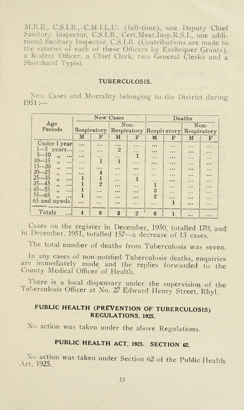 M.B.E., C.S.I.B., C.M.I.E.U. (full-time), one Deputy Chief Sanitary Inspector, C.S.I.B., Cert.Meat.Insp.R.S.I., one addi- tional Sanitary Inspector, C.S.I.B. (Contributions are made to the salaries of each of these Officers by Exchequer Grants), a Rodent Officer, a Chief Clerk, two General Clerks and a Shorthand Typist. TUBERCULOSIS. Cases and Mortality belonging to the District during - New Cases Deaths Age Non- Non- Periods Respiratory Respiratory Respii ratory Respiratory M F M F M F M F Under 1 year ... • • • • • • • • • • • • 1—5 years... • • • • • • 2 5—10 „ ... • • • 1 10-15 „ ... 1 1 15—20 20-25 ,. ... ... 4 25—35 1 1 1 35-45 1 2 1 45—55 1 3 55—65 ,, ... 1 2 65 and upwds. • • • ... • • • ... 1 • • • Totals 4 8 3 2 6 1 • • • • • • Cases on the register in December, 1950, totalled 170, and; in December, 1951, totalled 157—a decrease of 13 cases. 1 be total number of deaths from J uberculosis was seven. In any cases of non-notified Tuberculosis deaths, enquiries <n t immediately made^ and the replies forwarded to the County Medical Officer of Health. There is a local dispensary under the supervision of the I uberculosis Officer at No. 27 Edward Henry Street, Rhyl. PUBLIC HEALTH (PREVENTION OF TUBERCULOSIS) REGULATIONS, 1925. No action was taken under the above Regulations. PUBLIC HEALTH ACT, 1925. SECTION 62. No action was taken under Section 62 of the *\(_t, 1925. Public Health