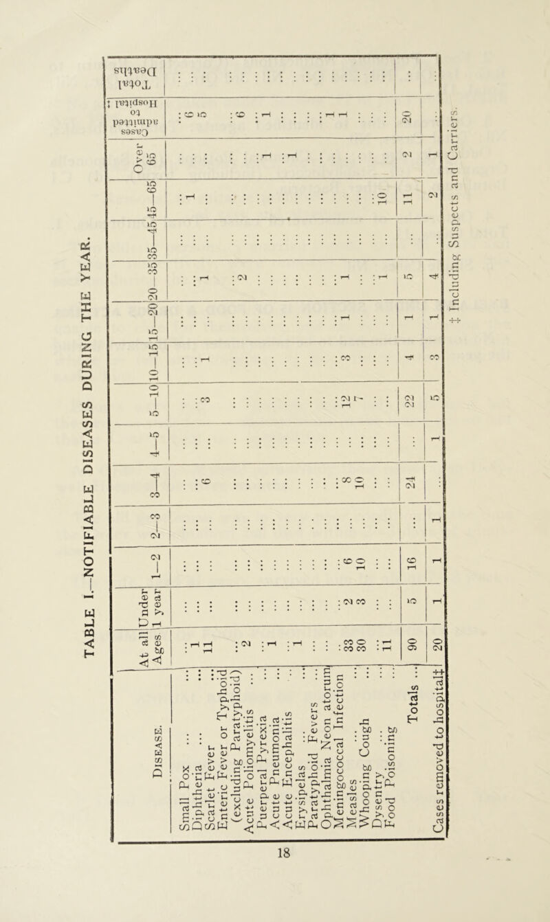 TABLE I.—NOTIFIABLE DISEASES DURING THE YEAR. Sip}138Q F1°X ♦ ps^idsoji pa^iuipe sas'UQ 0> K* ZO JO JO JO 0 01 o CM o rH I I CO CO I CM Ol CO JO Ol Ol OJ : co OJ : co oc o CM ; • • • • • • : oi co : : JO • • • : cm CO o . CO CO o 05 o CM w CO < w -op 02 O 0h~ H £ a c to ^ pj to s u,, Su u ^ « t-l ° rt <U V .a ^ l-> ~ 03 Tl <L> Sft cc vo o ^ wQc/)W X o u 0-i <U oc Ti X *G J >J c <u > . <u :0h e c o <L> £ CJ ^ - x G w a- & <U <U tn -P ,g§S <a-‘< rt a a o CJ O a5 42 Oh u ^ o-G W <L> p,’c3 tuo «.2* •£ £.£ ti ^ g ^ c 3 oc (]j CJ u aJ OhJ~ CWi^oS 42 . bo O u bfi G c/j • — OJ Oh cn O <U to 4~> o H to .S c o iTi >, o i- c, H_, I—I 0 o <u 02 42 £ O •>» r>l O ++ nJ -t-» • *-« O, t/5 O 42 <U o CJ u CJ tn a O $ Including Suspects and Carriers.