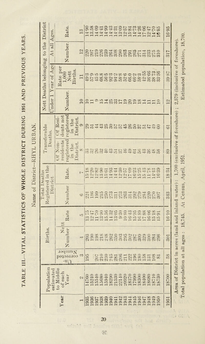 m 06 < W Z in D O > & C3 Cl. c z < ITS 05 O z 2 D Q H U 2 H m W J 0 1 £ fc, o C/2 u ►—* c/} M H < H c/l J < H W J CO < H Z < pa 06 P p >* B rv! u 4-» C/3 • m Q (U s rf z o • 1-4 Sh 43 CO © fcJD a •rH W) o 15 ,Q 05 P 43 c3 © Q 43 43 © 05 © &J0 © 43 c3 « CO eg I < u © £> rH C 3 Z 03 O0e©H05C0H05b*^C0©©t'©l0 OJUJO^O-^MOipoONNOrlt^u} rt»WT^4f^^^co03»C,^rflt^03'rflC5 HHHHHHrlHHrlHHHHHH © hi < «4-l o Fh c3 © Fh © 73 a P u © fto ■+3 S ©3 «© ® -+3 o3 —1 ^ P3 CO PQ f- © ^5 3 z O5K5-rtflK5C0lHO5©O5COT?l t—* r-l (M CO rH r-i (M rH rH rH <X> * < -3! p ,© o: r* r»« cS Fh f-3 05 rt © © © 43 o 05 +3 £3 © 73 IB tH © -g 43 4^ Fh 05 05 43 •rt. r-j 05 b.0 2 vr1 © Q u M -2 rH © <♦4 ^ o 2 o X. © F- © © X 4-J 4- 05 bt] © .2 '© OC 43 05 CO O! 50 03 O CO CO 0 I CO -h CO -4 I- 1-0 00 03 © 05 43 H fl8 -g © T3 •- 2; © '- t, 43 — ©.2 08 43 ^ 43 05 H i2 Sc - © S3 © 43 <3 ry* t - © -O 3 z 05 -4-> © 43 <3 P3 4_> ^ P Z.S 3 Z aaqainjsj p8^O0J.IOO 00 -UQ e-l-g, <3 ®* 52 c3 33 O • rH 43 © d a; o <_< 05 — -3 © © ^ «M >4 o o (01 Fh 08 © ©N©©ffiT#00Ot0Hlf)H^C010O (M©H(0JM©O05©0)©l^HC0NH (M03©3(M<M(MCO<M<M©3<M(MCO<M<MCO _ WO O CO CO WC5ipC0ip00(^G0CpO(03C0»pC3t->-0 C51^JO)C6^(01^GO(01C0^60CV1COCCCO ’^»0'-f5CO»OCT505iO»OCCCOlLO'^COCOCO OH-fMlOOt-'t'WOOt'HNOO <M«3'^4*<<MC0K3»O'*^(03»OC0*O'^'rrCO ^ CC CO CO 00 CO CO »Q -t CO ^ 1-0 X O C-l O H CO tt* O t' 05 M IQ CO 00 CO 05 H Ol X Q © Q ^ W O O Ol Ol t- ^ X KO Ol 03 CO »C ^ Ol (01 I — CO 1(0 lO r-l -rf! CO Wt'00©(01lOOOM»0 05X©XH I' -t( 9 1(1 CO 9 CO X -O 9 X X O H 05 CO (01 r-l CO »6 CO 05 O CO >’o CO t- co »b io lO 05 io CO t ’ oc 05 -00 (Ol CO 05 oc -f CO oo 4f©C5lOOMH«M^(M05T((©OI> CO (01 00 051—IC^C0^-05f^00(03 r-O I Ol HHOl 03 Ol OO Ol 03 00 Ol Ol 03 Ol 03 CO CO CO M O1 X X X O) O M IO Ol I~ 05 05 O i4 x O 05 05 t-3 — CO 1C O 05 O 00 O 03 O 00 05 I O 03 1—1 •— Ol Ol Ol CO CO Ol CO Ol CO CO CO Ol Ol CO KO 'bOOIOHCDHIMCOOOOHOOH 05 :OHC0iOXOr-(0103Xi0M©X i—I Ol 03 03 Oi OIOIOICIHHHHH oooooooooooooooo 0- O^X^OM'OlMI-OOOXiHCO l'. Ol >(0 CO 05 Ol 1-0 1—1 05 CO 05 CO ^ CO 1'- t rjilOlOlOlOXHOlOXt-XXXXX 1— 1 i—1 i—1 tH i-3 i—1 Ol Ol 01 i—l rH i-3 rH 1-4 i—1 rH CO KO o o 1- 00 KO CO 3.^- 00 05 O H Ol CO H ID © l'— 00 05 O XMXXMHiHHHHHHHHHiO 05 05 05 05 05 05 05 05 05 05 05 05 05 05 05 05 KO 05 QC Area of District in acres (land and inland water): 1,700 (exclusive of foreshore) ; 2,579 (inclusive of foreshore). Total population at all ages : 18,745. At Census, April, 1951. Estimated population, 18,700.