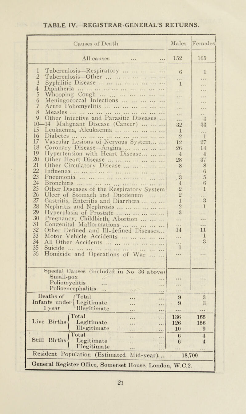 TABLE IV.—REGISTRAR-GENERAL’S RETURNS. Causes of Death. Males. r , i P emales All causes 152 165 1 Tuberculosis—Respiratory G 1 2 Tuberculosis—Other 3 Syphilitic Disease 1 ... 4 Diphtheria 5 Whooping Cough 6 Meningococcal Infections 7 Acute Poliomyelitis 8 Measles 9 Other Infective and Parasitic Diseases ... o o 10—14 Malignant Disease (Cancer) 32 33 15 Leukaemia, Aleukaemia 1 16 Diabetes 2 1 17 Vascular Lesions of Nervous System 12 27 18 Coronary Disease—Angina 26 14 19 Hypertension with Heart Disease 4 4 20 Other Heart Disease 28 37 21 Other Circulatory Disease 8 8 22 Influenza 6 23 Pneumonia 3 5 24 Bronchitis 4 6 25 Other Diseases of the Respiratory System 2 1 26 Ulcer of Stomach and Duodenum 2 27 Gastritis, Enteritis and Diarrhoea 1 3 28 Nephritis and Nephrosis 2 1 29 Hyperplasia of Prostate 3 . . • 30 Pregnancy, Childbirth, Abortion l . . • • • • 31 Congenital Malformations ... • • • 32 Other Defined and Ill-defined Diseases... 14 11 33 Motor Vehicle Accidents • • • 1 34 All Other Accidents ... • • « 3 35 Suicide 1 • . . 36 Homicide and Operations of War ... ... Special Causes (included in No 36 above) Sinall-pox Poliomyelitis Polioencephalitis ... • • • • • • Deaths of (Total Infants under \ Legitimate 1 year Illegitimate 9 3 9 3 • • • • • • f T otal 136 165 Live Birthsj Legitimate 126 156 { Illegitimate 10 9 f Total 6 4 Still Births Legitimate 1 Illegitimate 6 4 • • • ... Resident Population (Estimated Mid-year) ,. 18,7 00 General Register Office, Somerset House, London, W.C.2.