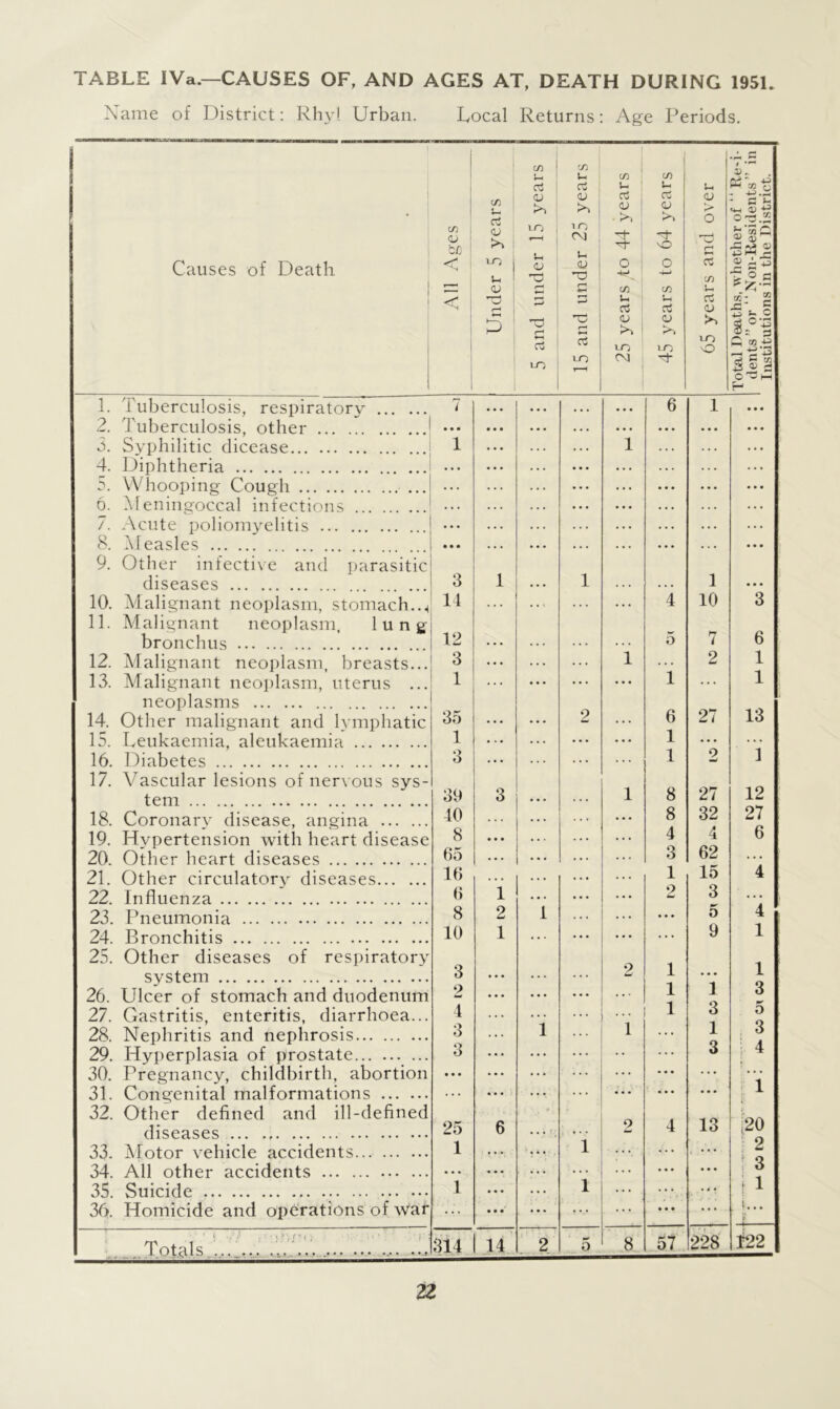 TABLE IVa.—CAUSES OF, AND AGES AT, DEATH DURING 1951. Name of District: Rhyl Urban. Local Returns: Age Periods. ; Causes of Death All Ages Lhider 5 years 5 and under 15 years 15 and under 25 years 25 years to 44 years 45 years to 64 years 65 years and over Total Deaths, whether of “ Re-i- dents ” or “ Non-Residents ” in Institutions in the District. 1. Tuberculosis, respiratory 7 • • • • • • 6 1 ... 2. Tuberculosis, other • • • • • . 3. Syphilitic dicease 1 1 4. Diphtheria ... . 5. Whooping Cough ... • • . 6. Meningoccal infections . • . • . • 7. Acute poliomyelitis ... . . . 8. Measles ... ... 9. Other infective and parasitic diseases 3 1 1 . . • 1 • • • 10. Malignant neoplasm, stomach..< 14 . . . 4 10 3 11. Malignant neoplasm, lung bronchus 12 ... . . . . . . 5 t 6 12. Malignant neoplasm, breasts... 3 ... ... 1 2 1 13. Malignant neoplasm, uterus ... 1 ... ... ... 1 ... 1 neoplasms 14. Other malignant and lymphatic 35 ... 2 ... 6 27 13 15. Leukaemia, aleukaemia 1 ... ... 1 ... 16. Diabetes 3 ... ... 1 2 1 17. Vascular lesions of nervous sys- tern 39 3 1 8 27 12 18. Coronary disease, angina 40 8 32 27 19. Hypertension with heart disease 8 ... 4 4 6 20. Other heart diseases 65 ... ... 3 62 ... 21. Other circulatory diseases 16 1 15 4 22. Influenza 6 1 2 3 ... 23. Pneumonia 8 2 1 ... 5 4 24. Bronchitis 10 1 ... ... 9 1 25. Other diseases of respiratory system 3 2 1 1 26. Ulcer of stomach and duodenum o ... 1 1 3 27. Gastritis, enteritis, diarrhoea... 4 •• 1 3 o 28. Nephritis and nephrosis 3 1 1 ... 1 O 3 4 29. Hyperplasia of prostate o . . . • • ... 3 ; 4 30. Pregnancy, childbirth, abortion • • • ... • • • ... 31. Congenital malformations • • • ... *.. • • • 1 32. Other defined and ill-defined diseases 25 6 i ♦ • • 2 4 lo i20 33. Motor vehicle accidents... 1 1 ... . ... 2 34. All other accidents • • • ... ... ... j 3 35. Suicide 1 • • • 1 ... ••• .-'V l 1 1 36. Homicide and operations of war ; ••• • • • • • • ... ■ }••• f 1 . ' i ; ' j !*,/* < > D ' ■ • 1 r: Is...*.. .. .. * • * .• • • • • • •.* • • 314 14 2 5 8 57 CO t22