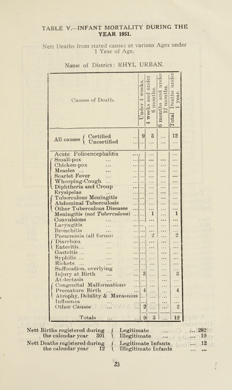 YEAR 1951. Nett Deaths from stated causes at various Ages under 1 Year of Age. Name of District: RHYL URBAN. Causes of Death. 73 03 03 0/ 0 a P 03 T3 C/3 ci o c/3 a * 03 ■u CO C3 o r-' c/3 c 3 <>r a o a CO A11 f Certified All causes | Uncertified Acute Polioencephalitis ' Small-pox Chicken-pox Measles ... Scarlet Fever Whooping-Cough ... „ Diphtheria and Croup Erysipelas Tuberculous Meningitis Abdominal Tuberculosis Other Tuberculous Diseases ... Meningitis (not Tuberculous) ... Convulsions Laryngitis Bronchitis Pneumonia (all forms) f Diarrhoea V Enteritis... Gastritis ... Syphilis ... Rickets ... Suffocation, overlying Injury at Birth At-dectasis f Congenital Malformations Premature Birth Atrophy, Debility & Marasmus Influenza Other Causes ... Totals 3 13 T3 73 3 *3 Cj 03 ^ 03 +-> O H 12 > & 3 2 12 Nett Births registered during f Legitimate the calendar year 301 \ Illegitimate Nett Deaths registered during | Legitimate Infants the calendar year 12 f Illegitimate Infants ... 282 ... 19 ... 12