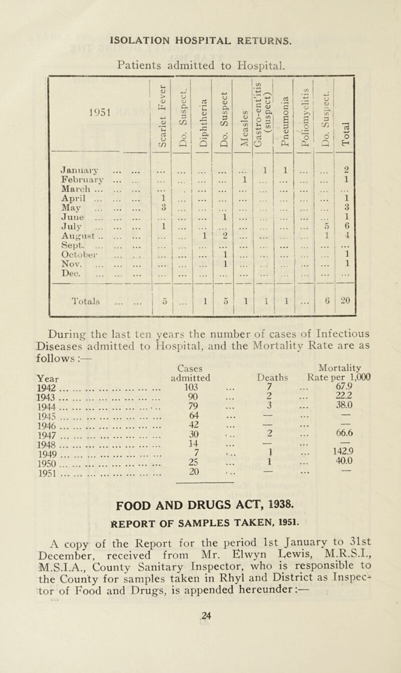 ISOLATION HOSPITAL RETURNS. Patients admitted to Hospital. 1 1951 J Scarlet Fever 1 Do. Suspect. Diphtheria Do. Suspect Measles Gastro-ent’itis (suspect) Pneumonia Poliomyelitis Do. Suspect. Total January 1 1 2 February ... ... • • • 1 • • • 1 March . . ... • • • ... • • • April 1 • • • • • • 1 May 3 . . . ... ... 3 June . . • • • • 1 • • • 1 July 1 . • • .. . .. . 5 6 August • • • 1 2 1 4 Sept , . , ... • • • • • • . • • October • • • • • • 1 . • • 1 Nov 1 _ ... 1 Dec ... ... ... ... ... ... Totals i 5 ! - i 1 1 ^ 1 1 1 i • • • 6 to o During the last ten years the number of cases of Infectious Diseases admitted to Hospital, and the Mortality Rate are as follows Cases Mortality Year admitted Deaths Rate per 1,000 1942 103 7 67.9 1943 90 2 22.2 1944 3 38.0 1945 64 — . .. 1946 42 — .. . 1947 30 2 66.6 1948 14 — .. • 1949 7 1 142.9 1950 25 1 40.0 1951 20 — • • • FOOD AND DRUGS ACT, 1938. REPORT OF SAMPLES TAKEN, 1951. A copy of the Report for the period 1st January to 31st December, received from Mr. Flwyn Lewis, M.R.S.I., M.S.I.A., County Sanitary Inspector, who is responsible to the County for samples taken in Rhyl and District as Inspect tor of Food and Drugs, is appended hereunder:—