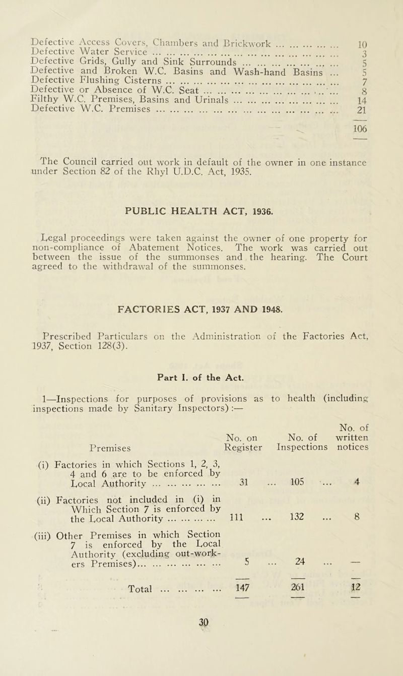 Defective Access Covers, Chambers and Brickwork 10 Defective Water Service 3 Defective Grids, Gully and Sink Surrounds 5 Defective and Broken W.C. Basins and Wash-hand Basins* ..! Defective Flushing Cisterns 7 Defective or Absence of W.C. Seat ... 8 Filthy W.C. Premises, Basins and Urinals 14 Defective W.C. Premises 21 106 The Council carried out work in default of the owner in one instance under Section 82 of the Rhyl U.D.C. Act, 1935. PUBLIC HEALTH ACT, 1936. Legal proceedings were taken against the owner of one property for non-compliance of Abatement Notices. The wTork was carried out between the issue of the summonses and the hearing. The Court agreed to the withdrawal of the summonses. FACTORIES ACT, 1937 AND 1948. Prescribed Particulars on the Administration of the Factories Act, 1937, Section 128(3). Part I. of the Act. 1—Inspections for purposes of provisions as to health (including inspections made by Sanitary Inspectors) :— No. of No. on No. of written Premises Register Inspections notices (i) Factories in which Sections 1, 2, 3, 4 and 6 are to be enforced by Local Authority 31 (ii) Factories not included in (i) in Which Section 7 is enforced by the Local Authority Ill (iii) Other Premises in which Section 7 is enforced by the Local Authority (excluding out-wrork- ers Premises) 105 ... 4 132 ... 8 24 ... — Total ... ... 147 261 12