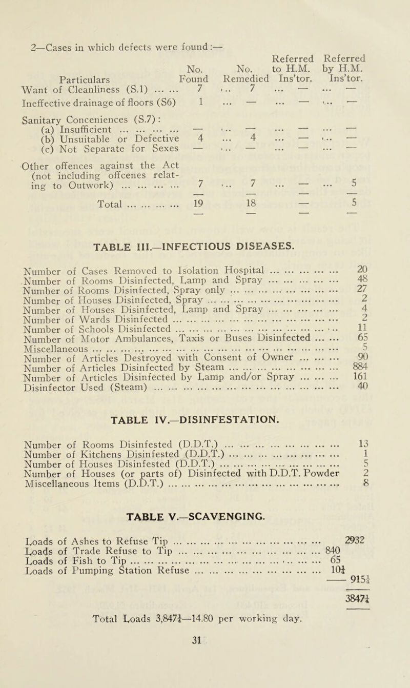 2—Cases in which defects were found: :— No. No. Referred to H.M. Particulars Found Remedied Ins’tor. Want of Cleanliness (S.l) 7 7 • • • Ineffective drainage of floors (S6) 1 ... — • • • Sanitary Conceniences (S.7) : (a) Insufficient — « • • • • • (b) Unsuitable or Defective 4 4 • • • (c) Not Separate for Sexes — * • • • • • Other offences against the Act (not including offcenes relat- ing to Outwork) 7 7 ... — Total 19 18 — Referred by H.M. Ins’tor. 5 5 TABLE III.—INFECTIOUS DISEASES. Number of Cases Removed to Isolation Hospital Number of Rooms Disinfected, Lamp and Spray Number of Rooms Disinfected, Spray only Number of Houses Disinfected, Spray Number of Houses Disinfected, Lamp and Spray Number of Wards Disinfected Number of Schools Disinfected • •• Number of Motor Ambulances, Taxis or Buses Disinfected Miscellaneous Number of Articles Destroyed with Consent of Owner Number of Articles Disinfected by Steam Number of Articles Disinfected by Lamp and/or Spray Disinfector Used (Steam) TABLE IV.—DISINFESTATION. Number of Rooms Disinfested (D.D.T.) 13 Number of Kitchens Disinfested (D.D.T.) Number of Houses Disinfested (D.D.T.) Number of Houses (or parts of) Disinfected with D.D.T. Powder 2 Miscellaneous Items (D.D.T.) 8 TABLE V.—SCAVENGING. Loads of Ashes to Refuse Tip 2932 Loads of Trade Refuse to Tip 840 Loads of Fish to Tip 65 Loads of Pumping Station Refuse 10i 9151 38471 20 48 27 2 4 2 11 65 5 90 884 161 40 Total Loads 3,8471—14.80 per working day.