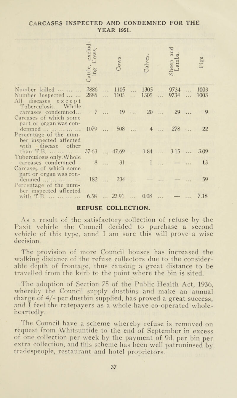 CARCASES INSPECTED AND CONDEMNED FOR THE YEAR 1951. c/) </ ^ jf br. s.g (J Cows. Calves. Sheep and hambs. Pigs. Number killed 2886 ... 1105 ... 1305 ... 9734 ... 1003 Number Inspected 2886 ... 1105 ... 1305 ... 9734 ... 1003 All diseases except Tuberculosis. Whole carcases condemned... 7 19 ... 20 ... 29 ... 9 Carcases of which some part or organ was con- demned 1079 ... 508 ... 4 ... 278 ,.. 22 Percentage of the num- ber inspected affected with disease other than T.B 37.63 ... 47.69 ... 1.84 ... 3.15 ... 3.09 Tuberculosis only.Whole carcases condemned... 8 31 ... 1 ... 13 Carcases of which some part or organ was con- demned 182 ... 234 ... 59 Percentage of the num- ber inspected affected with T.B 6.58 ... 23.91 ... 0.08 ... 7.18 REFUSE COLLECTION. As a result of the satisfactory collection of refuse by the Paxit vehicle the Council decided to purchase a second vehicle of this type, annd I am sure this will prove a wise decision. The provision of more Council houses has increased the walking distance of the refuse collectors due to the consider- able depth of frontage, thus causing a great distance to be travelled from the kerb to the point where the bin is sited. The adoption of Section 75 of the Public Health Act, 1936, whereby the Council supply dustbins and make an annual charge of 4/- per dustbin supplied, has proved a great success, and 1 feel the ratepayers as a whole have co-operated whole- heartedly. The Council have a scheme whereby refuse is removed on request from Whitsuntide to the end of September in excess of one collection per week by the payment of 9d. per bin per extra collection, and this scheme has been well patroninsed by tradespeople, restaurant and hotel proprietors.