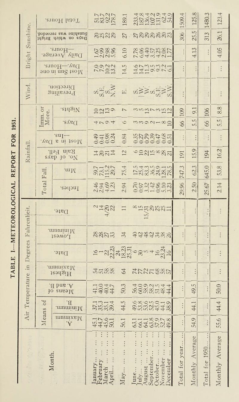 TABLE I—METEOROLOGICAL REPORT FOR 1951.