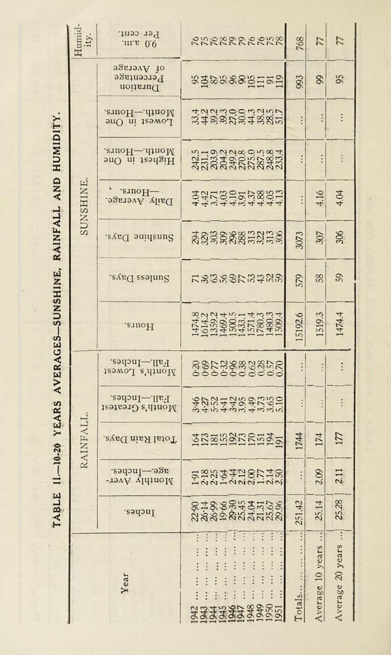 Table il—10.20 years averages—sunshine, rainfall and humidity. Humid- }U99 J9J •uiuj 0'6 768 SUNSHINE. 9SUJ3AY JO aSBjuaojaj UOUBJHQ lO^NV)\OQV)rHrtO\ On <O GO On On On O 1-11 On »—i v—\ t-H t—H t—H 993 a LO On •s.moj-[—-ipuoj/^ 9UQ UI 5S9ATO^[ i- (N] M_ ^ 0 C fG N IGN ro -4 ON On t< O Tf 00 O0* *-< rO'T<vGr<G(Vl<vG'^-ror\lu-) • * ♦ • • •SJUOJ^—•ijiuo^; 9uq ui IS9H^!H u-i.—iONCNiCNacoOLnoo'^ cm” 1—1 <0 H* ON 0 Lrj 00 'troOO^’NKOO^-^ O4CM<MCMC\)(\)C\ir\IC\l0\) ; ; ; * *sanoj^— 'aSBJDAy Ajibq 'tM'-lrGOiHK0QiOC^ © © >“J On ^ 00 O ’-J ^ «rj H ro rt- tT tT tJ-' • 4.16 4.04 1 ) •SXBQ 9UUJSUng ^TOn^OnnPOO^CM^nO On(MOO?'00'~iM'—' O ojco^^NNJrsi^oro^o^ 3073 | 307 306 •s^bq ssajung —1 >0^ O I^K IroM O' iNff) \o 10 no r>> *o <3-lo lo ON LO 00 LO ON LO •sjnojq 00 c\l fNj ^ ^ tT ro ro 'tTtONCNQfor'OQQi N^lGvoOtoNoOOOO 15192.6 1519.3 H- S ^H < KH < P4 •saqouj—-jib^j ;S3AVOJ s4ipuoj\[ ooNr^cMvooocvioor^o (NJ vONrpONO OOOOOOOOOo ; • •saipuj—‘HBj; }S3;b9jq, s^ipuojy 'ONM^CNuoaromo rf- <Nl 10 Tf Y On rtlNNO*-; ro ^ 10 Tt- fo r^' Tf rj LO ; : • ; sXbq u}v^ ibjox TtrO^ioNfOO^'t \ON00ioONNtsV)ONr r—H r-H t—H t—H t-H —i t—H t—H t—H ^ . 1 1744 H- 1 177 1 •S91J9UJ—'9SB -j9Ay Xiq;uoj^ < 00 m't M QIN O ONrllNJ^TTHONrHlf) 4< c\j c\j A cnj <\i cvi r-i c\j <m' 1 2.09 ! 1 1 2.11 ( 1 •S9lpU] O't0N'O2l/21,“'TsnO CNT'ON'P'p'tqfO'OON f\l vb no On On lo* t}- * *o On Oni^cni^^c^cnicvicvicnj ZVISZ 1 1 1 1 25.14 | 00 C\J LO CN} Year 1942 1943 1944 * ** * r ••« ••• »** ••• ••• 1945 1946 1947 1948 1949 1950 1951 Totals Average 10 years ... Average 20 years ...