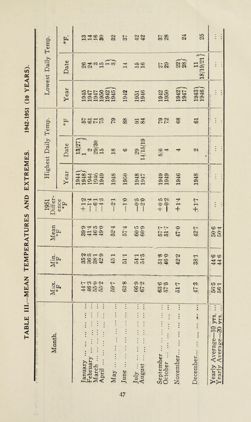 TABLE III.—MEAN TEMPERATURES AND EXTREMES. 1942-1951 (19 YEARS). Lowest Daily Temp. U* CO CO © CM t- CM CM r-oo H< JO HH«M CO CO -«t CO CM CM CM • • • • Date CO CO JO -H JO CO 1- CD oToO rH SJ. CM CM rH rH rlH CM CM CM CM H O) 1< 00 • - JO t— r- O oluc CM h CO CM O oTt^ CO^CO rHrHrHiHiHrH rH H H H H H H r—' r—i Highest Daily Temp. to 1> rH i-H JO O 00 rH H* 05 CM 00 rH iccoiHt- i- oo 0300 r-t— co co • 13/27) 29/30 15 18 29 5/6 *. • ; 1 (NHH W rH © IQ © JO 04 H< L L co L cm L © cm oo L Li + 111 1 1 II + 1 + + • a Mean °F 03H ICO -H -H 1C 05 I- J- O t- • ••• • • •• • • , . 03 H CO 05 CM l - OO JC^rH (^. CM CO -H *H -H JO JO COCO JO 30 -H CO H © © JO JO Min. °F CMlftr-ip rH r-> rH JO COO CM rH JO CO 00 CM JO rH L H H co CM on W CO CO H H JO JO »6 JO tT CO ep cp L L Stt* t* co © cm r— oo © cm co jo eo L CO JO JO 03 CO CO JO- CO jL L L H H JO JO JO co CO CO CO JO JO rt< Yearly Average—10 yrs, ... 56'5 Yearly Average—20 yrs. ...' 56T • ■4-* c o l s f • 4 January February March April May June July August September October November December ... ... ... 47