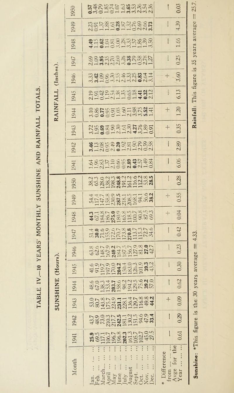 TABLE IV.—10 YEARS’ MONTHLY SUNSHINE AND RAINFALL TOTALS. V) M u c < U. z < & M J- 3 O W 2 >—* X C/5 2 CO 1950 tH.aqoNNO'-i-rv'OLO'O'O'-l-© in tJ- tv OO tv © vC <fl ‘O n to ro © co O i—i © t-4 r-* co co cm co cm 0.03 1949 fOrnNOO^OONMOON'OM cmonc^oonocmooco tv 3 vq r>. cm o ,-H *—1r—i o cm cm’ co 1 4.39 1948 fflioN't^QOOrOlNOONO -q* r-H (eooqocvjfotooo^.1^ ^ r-H © t-H O CO r-H CO 1—5 H H CO 1 1.66 1947 OOMfliOC'CvOoOONOOOOlN O O C) ro IN O M_ tv lo tv CM CM r-i c4 cm’ CM* CM CO © t-H O cm’ r-H 1 0.25 1 ''W C\ ^NO\vDOiriO,vIu1Mt't CO O; O On cq iO -+ CO CM 0O © r—; CO M rH- o CO CM (M CO CM © CM CO T 3.60 1945 Qn r-H CM On ~t X NO m OC’ *-* N CM r-< On M »-h ir; ro CO © CO . 3 d r-‘ Ci  r-' C ^ ^ O ^ i 6.13 1944 O VO MO r- IT, O M ID N rH rHOONa\ONCOrHO\tNlrt't fOOOdC^r-'M'rOOinrH + 1.20 1943 CM iO © O © ’—< O NvOO^*-1 tv on © oq on co o cq cm tv oo on CO t-H © O ^ CN] t—< CM M* co .—iO ■ + 0.35 1942 © co 00 • O OnOM^COnONOO t-h O On cf CM On 00 <3 tq <0 uq CO r-H cm’ O cm © ' CM r-H CM o’ CM ifi 2.89 1941 't'OrONOCmcs v© <5s 00 CO r-H © CN CO ^ LO 3 oq t—t t—-’ CM* r—i CM O O CM © CM h O 1 6.06 1950 CM co o CM CO 00 CM CM © CM oq ITS oo no ododcqoo^T-jvdqqcooq roO (M co On 'I* On O ^r-11 *o CM ,—| r-H r—t CM r-H r-H r-H r-H 0.28 1949 rt Tt Cs 00 ON W rH LO rH rH O N ^Kr^ooo^odooqqij-Nooo r-HrHr-HCMCMCMCMrH + 0.55 1948 co ^ oq tv © Cn oq no tv oq no cq ^'ts4'OwcinoddotNOi Tj> © 00 CO IV 00 © r-H O ON OO © i < r-H CM i—■< r-H i—< »—' + 0.04 1947 ^©©ONCtN.Xoo^cqrv.© r3©r-H>OCMOrO©CONOCMM’ NOMN'-ClNNNi'-rH, 1 tV CO r-H r—* r—H r-H ^s] r-H r—H CM H- O 1946 oo © tv on cm tv 10 tv on oo ©# tv CO (M 00 tV qi^CsvdtNrHNCsl © © r^- © ><j« 0C CO NO CM 00 CM -ci- r—1 r-H eM r-H ,-H r-H r-H 0.23 1945 © ON tv ON O eM H O CO ON cq CM r-l'r^O^KO’^O^©^©^ h-OshOnN O.OOONOM't t—It—IHN'—( ’—< r—Ir 1 o 1 co O 1944 © co H tv © CM[CM NO n© CM O ooNodconcdcocfoNl^^fN -t CO LO © IO On On CM tv cn no r 1 CM r r-Hr-l 0.62 1943 o ts oo tv a q r-< 3 tv oo oq cm co rS co 1 o ^ cdNdo\'OqN ^ NO O0 Tf tv CM C^CMCOCM’-|TChH 'WqH(MNCMHHrH + 0.09 cm r-H tv On O co tv Lrt r-H CM no © On ^ ro r/S rO rv^ M ,—^ CD r-H r^. CO 22^S‘3 5!oOrOvr]0\TtM CM CM CM r-H t-H r-H 1 CTn | CM o 1941 © no r-H rv tv oq eq co tv tv o no Ifi r-N tv © © © CM r~* NO N1 NOlX SSrHOONONO'OOO'tCM t—It—1 r-H r-H CM —It-Ht—1 1 o o c o 'rH u!:r >, « c« 3 gjc * e-* §3 s « a O «-> ,<coO^Q a> o 3 a u <u tt: in o SCJ U. bfi 03 Q O > CJ * Sunshine: *This figure is the 30 years average = 4.33. Rainfall: This figure is 35 years average = 25.7.