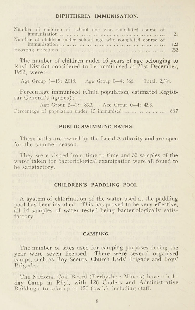 DIPHTHERIA IMMUNISATION. Number of children of school age who completed course of immunisation 21 Number of children under school age who completed course of immunisation 123 Boosting injections 252 The number of children under 16 years of age belonging to Rhyl District considered to be immunised at 31st December, 1952, were:— Age Group 5—15: 2,018. Age Group 0—4: 566. Total: 2,584. Percentage immunised (Child population, estimated Regist- rar General’s figures) :— Age Group 5—15: 83.3. Age Group 0—4: 42.3. Percentage of population under 15 immunised 68.7 PUBLIC SWIMMING BATHS. These baths are owned by the Tocal Authority and are open for the summer season. They were visited from time to time and 32 samples of the water taken for bacteriological examination were all found to be satisfactory. CHILDREN S PADDLING POOL. A system of chlorination of the water used at the paddling pool has been installed. This has proved to be very effective, all 14 samples of water tested being bacteriologically satis- factory. CAMPING. The number of sites used for camping purposes during the year were seven licensed. There were several organised camps, such as Boy Scouts, Church Tads’ Brigade and Boys’ Brigades. The National Coal Board (Derbyshire Miners) have a holi- day Camp in Rhyl, with 126 Chalets and Administrative Buildings, to take up to 450 (peak), including staff.