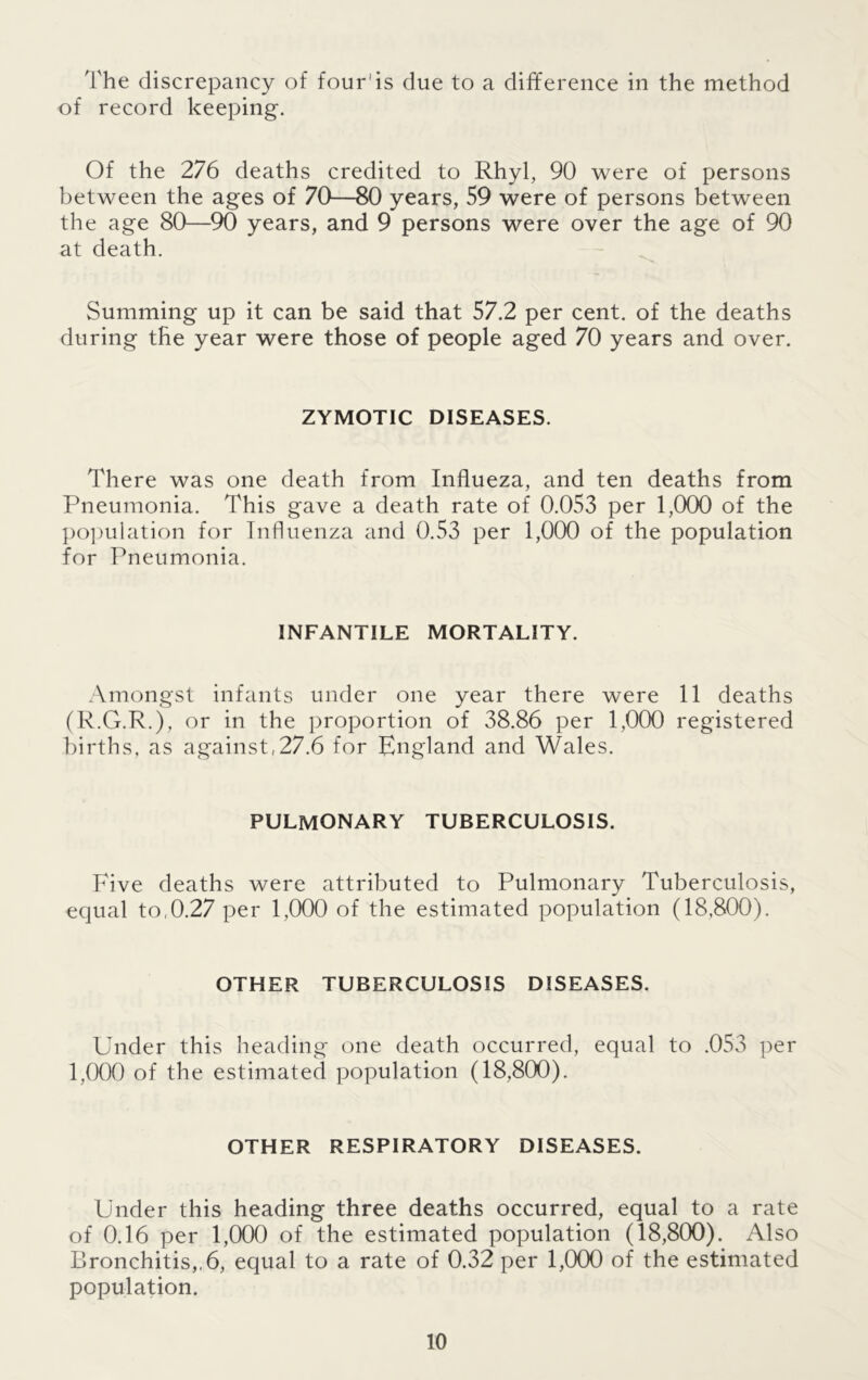 The discrepancy of four'is due to a difference in the method of record keeping. Of the 276 deaths credited to Rhyl, 90 were of persons between the ages of 70—80 years, 59 were of persons between the age 80—90 years, and 9 persons were over the age of 90 at death. Summing up it can be said that 57.2 per cent, of the deaths during the year were those of people aged 70 years and over. ZYMOTIC DISEASES. There was one death from Influeza, and ten deaths from Pneumonia. This gave a death rate of 0.053 per 1,000 of the population for Influenza and 0.53 per 1,000 of the population for Pneumonia. INFANTILE MORTALITY. Amongst infants under one year there were 11 deaths (R.G.R.), or in the proportion of 38.86 per 1,000 registered births, as against,27.6 for England and Wales. PULMONARY TUBERCULOSIS. Five deaths were attributed to Pulmonary Tuberculosis, equal to,0.27 per 1,000 of the estimated population (18.800). OTHER TUBERCULOSIS DISEASES. Under this heading one death occurred, equal to .053 per 1,000 of the estimated population (18,800). OTHER RESPIRATORY DISEASES. Under this heading three deaths occurred, equal to a rate of 0.16 per 1,000 of the estimated population (18,800). Also Bronchitis,, 6, equal to a rate of 0.32 per 1,000 of the estimated population.