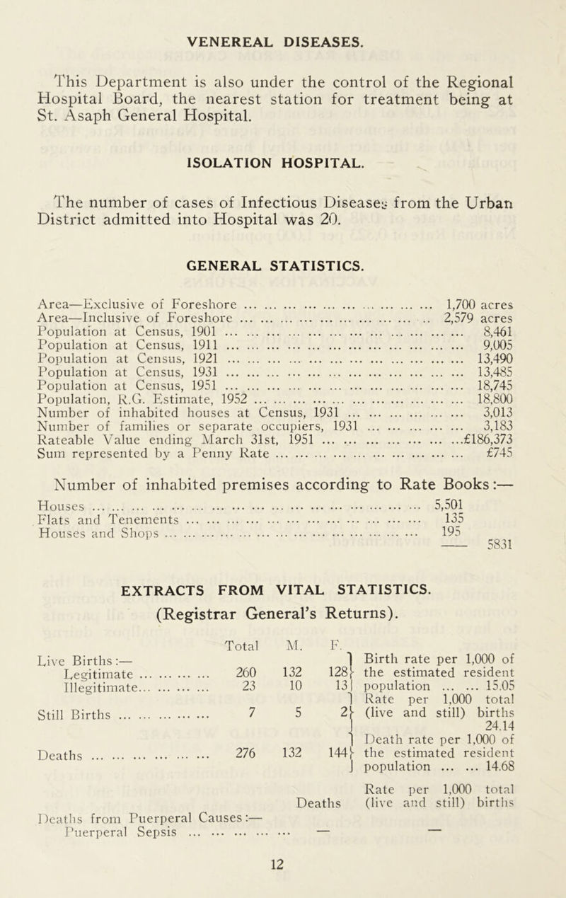 VENEREAL DISEASES. This Department is also under the control of the Regional Hospital Board, the nearest station for treatment being at St. Asaph General Hospital. ISOLATION HOSPITAL. The number of cases of Infectious Diseases from the Urban District admitted into Hospital was 20. GENERAL STATISTICS. Area—Exclusive of Foreshore 1,700 acres Area—Inclusive of Foreshore 2,579 acres Population at Census, 1901 8,461 Population at Census, 1911 9,005 Population at Census, 1921 13,490 Population at Census, 1931 13,485 Population at Census, 1951 18,745 Population, R.G. Estimate, 1952 18,800 Number of inhabited houses at Census, 1931 3,013 Number of families or separate occupiers, 1931 3,183 Rateable Value ending March 31st, 1951 £186,373 Sum represented by a Penny Rate £745 Number of inhabited premises according to Rate Books:— Houses 5,501 Flats and Tenements 135 Houses and Shops 195 5831 EXTRACTS FROM VITAL STATISTICS. (Registrar General's Returns). Total Live Births:— Legitimate 260 Illegitimate 23 Still Births 7 Deaths 276 M. F. I | Birth rate per 1,000 of 132 128! >• the estimated resident 10 13 1 population 15.05 1 1 Rate per 1,000 total 5 2! ► (live and still) births 1 1 24.14 I Death rate per 1,000 of 132 144] • the estimated resident | population 14.68 Rate per 1,000 total Deaths (live and still) births Deaths from Puerperal Causes:— Puerperal Sepsis