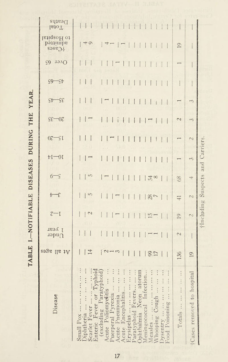 TABLE I.—NOTIFIABLE DISEASES DURING THE YEAR. sq;^3Q jBpdsoj-f o; pa^puipB S9SE^)| | G ON 11  | I II II II O $9 J9A0 1 1 1 1 II- 1 1 1 1 II 1 II T—t S9~St7 1 1 1 1 1 1 1 1 1 1 II 1 1 1 I 1 st7—se 1 1 1 1- 1 1 1 1 1 1 1 1 i II - se—03 1 1 ~ 1 1 1 i 1 1 1 1 1- 1 1 1 CO oz—SI 1 1 1 11-1111 MINI -FI—01 1 1 ~ II 1 1 1 II 1 1 1 II 1 y—H 6—S 1 110 1 1 1 1 II 1 1 200 l| oo j o j t—£ 1 I10 1 1 1 - 1 1 1 1 IS1' 1 1 st- 3—1 i n 1 1 1 - 1 1 1 1 IG- 1 I o-s ! JB9^ | JDpUQ i i i 1 1 1 1 1 1 1 1 1 ’—' 1 | CM saSn pe ;y 1 12 1 <'1~ro | | | 1 ISG 1 1 vO CO v co G <v CO Q in O Qh-O ^ P< H £ Ih £.h ° rtT . >* « S > bn o U j-H -J-H . -h f J pL( • -i O = ■£ «'c y <u o3 -0 u U * >-> C Oh CO ^ =1 G • r-1 O O O cqQcoUJ < G G u <u CO o3 \£ X 'G LG K § fh £ & w D o <L> U aj ^ CphW (U Oh <]_> (L> V-H -4—» 4-J U G G GUO f^<< G o O -»-> G co v- <u G O .*2 G * u Oi’G CG >, £ . r-H -4—» £ G tj K*'* V-■ »—' *H 02 CX w u u G U u o o C bn o CO c ~ . — CO G 03 o U o- <3 <; ^ be G o CJ be g to* be o co CO cm co cm CO o u u 0 co H—>• o u CO t/} be u _ o< -*-> p_| O G O u G - o. ° >> o co G 4-> o C- Q\ G H-> ’E, CO O G o o co o co