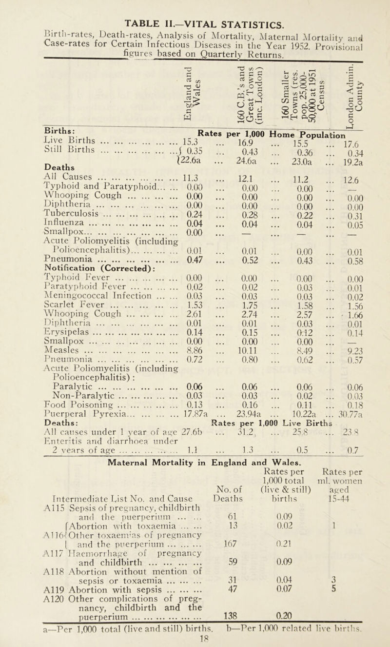 TABLE II.—VITAL STATISTICS. Birth-rates, Death-rates, Analysis of Mortality, Maternal Mortality and Case-rates for Certain Infectious Diseases in the Year 1952. Provisional figures based on Quarterly Returns. G cn G o3 fc/)^ G w co r* r* r\ *-•*-< *“* ^ o g pq^ o O * . X <u o O u G SO-- • • , y—4 r tfliLO £ P 8 ON ^ Oo 1-1 2 S COJQ rt “ OT gNo £ * 1o < >> <—> £ Cg So oA i—i £h 0.0 LO Births: Rate* Dive Births 15.3 Still Births j 0.35 \22.6a Deaths All Causes 11.3 Typhoid and Paratyphoid 0.00 Whooping Cough 0.00 Diphtheria 0.00 Tuberculosis 0.24 Influenza 0.04 Smallpox 0.00 Acute Poliomyelitis (including Polioencephalitis) 0.01 Pneumonia 0.47 Notification (Corrected): Typhoid Fever 0.00 Paratyphoid Fever 0.02 Meningococcal Infection 0.03 Scarlet Fever 1.53 Whooping Cough 2.61 Diphtheria 0.01 Erysipelas 0.14 Smallpox 0.00 Measles 8.86 Pneumonia 0.72 Acute Poliomyelitis (including Polioencephalitis) : Paralytic 0.06 Non-Paralytic 0.03 Food Poisoning 0.13 Puerperal Pyrexia 17.87a Deaths: All causes under 1 year of age 27.6b Enteritis and diarrhoea under 2 years of age 1.1 per 1,000 16.9 Home Population 15T o ° *§o G O J 0.43 0.36 ... 0.34 ... 24.6a ... 23.0a ... 19.2a ... 12.1 ... 11.2 ... 12.6 0.00 0.00 0.00 0.00 ... 0.00 0.00 0.00 ... 0.00 0.28 0.22 ... 0.31 0.04 0.04 ... 0.05 0.01 0.00 ... 0.01 0.52 0.43 ... 0.58 0.00 0.00 ... 0.00 0.02 0.03 ... 0.01 0.03 0.03 ... 0.02 1.75 1.58 1.56 2.74 2.57 ... - 1.66 0.01 0.03 ... 0.01 0.15 0:12 ... 0.14 0.00 0.00 • • • ... 10.11 8.49 ... 9.23 0.80 0.62 ... 0.57 0.06 0.06 ... 0.06 0.03 0.02 ... 0.03 0.16 0.11 ... 0.18 ... 23.94a ... 10.22a ... 30.77a Rates per 1,000 Live Births ... 31.2, ... 25.8 ... 23.8 1.3 0.5 ... 0.7 England and Wales. Rates per Rates per 1,000 total ml. women No. of (live & still) aged Deaths births 15-44 61 0.09 13 0.02 1 .167 0.21 59 0.09 31 0.04 3 47 0.07 5 138 0.20 Intermediate List No. and Cause A115 Sepsis of pregnancy, childbirth and the puerperium (Abortion with toxaemia A1164 Other toxaermas of pregnancy ( and the puerperium All/ Haemorrhage of pregnancy and childbirth A118 Abortion without mention of sepsis or toxaemia A119 Abortion with sepsis A120 Other complications of preg- nancy, childbirth and the puerperium a—Per 1,000 total (live and still) births. b—Per 1,000 related live births.
