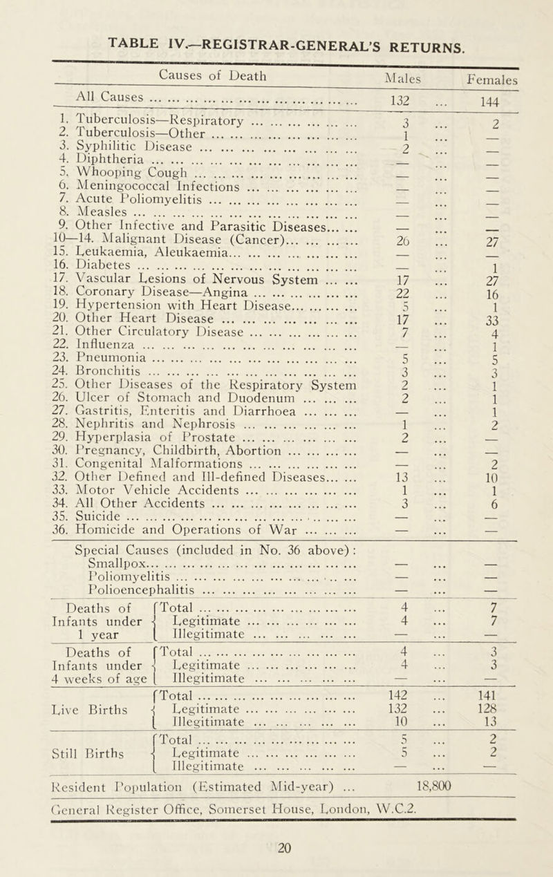 TABLE IV.—REGISTRAR-GENERAL’S RETURNS. Causes of Death Males Females All Causes 144 2. Tuberculosis—Other 3. Syphilitic Disease 4. Diphtheria 5. Whooping Cough 6. Meningococcal Infections 7. Acute Poliomyelitis 8. Measles 9. Other Infective and Parasitic Diseases 10—14. Malignant Disease (Cancer) 15. Leukaemia, Aleukaemia 16. Diabetes 17. Vascular Lesions of Nervous System 18. Coronary Disease—Angina 19. Hypertension with Heart Disease 20. Other Heart Disease 21. Other Circulatory Disease 22. Influenza 23. Pneumonia 24. Bronchitis 25. Other Diseases of the Respiratory System 26. Ulcer of Stomach and Duodenum 27. Gastritis, Enteritis and Diarrhoea 28. Nephritis and Nephrosis 29. Hyperplasia of Prostate 30. Pregnancy, Childbirth, Abortion 31. Congenital Malformations 32. Other Defined and Ill-defined Diseases 33. Motor Vehicle Accidents 34. All Other Accidents 35. Suicide 36. Homicide and Operations of War 3 1 2 26 17 22 r 0 17 7 5 3 2 2 1 2 13 1 3 27 1 27 16 1 33 4 1 5 3 1 1 1 2 2 10 1 6 Special Causes (included in No. 36 above) Poliomyelitis — ... — Polioencephalitis — ... — Deaths of Infants under < 1 year (Total 4 ... 7 Legitimate 4 ... 7 Illegitimate — ... — Deaths of Infants under < 4 weeks of age fTotal 4 ... 3 Legitimate 4 ... 3 Illegitimate — (Total 142 ... 141 Live Births 1 Legitimate 132 ... 128 [ Illegitimate 10 ... 13 Still Births [Total 5 ... 2 Legitimate 5 ... 2 Illegitimate — Resident Population (Estimated Mid-year) 18,800 General Register Office, Somerset House, London, W.C.2.