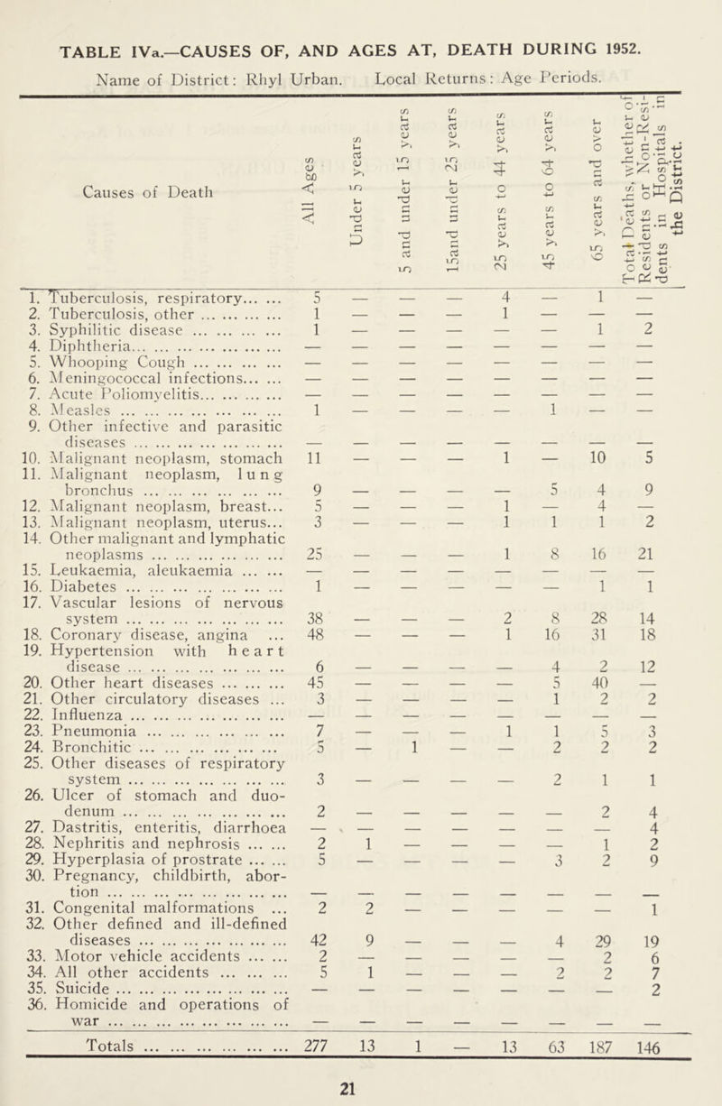 TABLE IVa.—CAUSES OF, AND AGES AT, DEATH DURING 1952. Name of District: Rhyl Urban. Local Returns: Age Periods. Causes of Death 1. Tuberculosis, respiratory 2. Tuberculosis, other 3. Syphilitic disease 4. Diphtheria 5. Whooping Cough 6. Meningococcal infections 7. Acute Poliomyelitis 8. Measles 9. Other infective and parasitic diseases 10. Malignant neoplasm, stomach 11. Malignant neoplasm, lung bronchus 12. Malignant neoplasm, breast... 13. Malignant neoplasm, uterus... 14. Other malignant and lymphatic neoplasms 15. Leukaemia, aleukaemia 16. Diabetes 17. Vascular lesions of nervous system 18. Coronary disease, angina 19. Hypertension with heart disease 20. Other heart diseases 21. Other circulatory diseases ... 22. Influenza 23. Pneumonia 24. Bronchitic 25. Other diseases of respiratory system 26. Ulcer of stomach and duo- denum 27. Dastritis, enteritis, diarrhoea 28. Nephritis and nephrosis 29. Hyperplasia of prostrate 30. Pregnancy, childbirth, abor- tion 31. Congenital malformations 32. Other defined and ill-defined diseases 33. Motor vehicle accidents 34. All other accidents 35. Suicide 36. Homicide and operations of war cn cn u d <v cn u d <u m u d <u cn d <v ii o > r*\ o c/) <v • hn cu >> 1-0 m CM 3 nt- vO nr r— < m Lh <v l— <v o o d • j u cu nT t-4 o r—< -4—> C/1 m U <1 r-< £3 G u d <u 5 f—* x) <v <u i_n d 03 i_o m in o tT 5 1 1 — — — 4 1 — 1 1 l o-£ <u <u CyL ^ A 2 o X O d m • cu p G (— id rt •4-> in — 1 — 1 — — — — 1 — — 11 — — — 1 — 10 5 9 . ____ 5 4 9 5 — — 1 — 4 — 3 — — — 1 1 1 2 25 1 38 — — — 1 8 16 1 28 21 1 14 2 8 48 — — — 1 16 31 18 6 4 2 12 45 — — — — 5 40 — 3 — — — — 1 2 2 7 1 1 5 3 5 — 1 — — 2 2 2 3 — — — — 2 1 1 2 — — — — — 2 4 A 2 1 z 1 4 2 5 3 2 9 2 42 2 9 4 29 1 19 2 — — — — — 2 6 5 1 — — — 2 2 7 — — — — — — — 2 Totals 277 13 1 — 13 63 187 146 dents in Hospitals in the District.