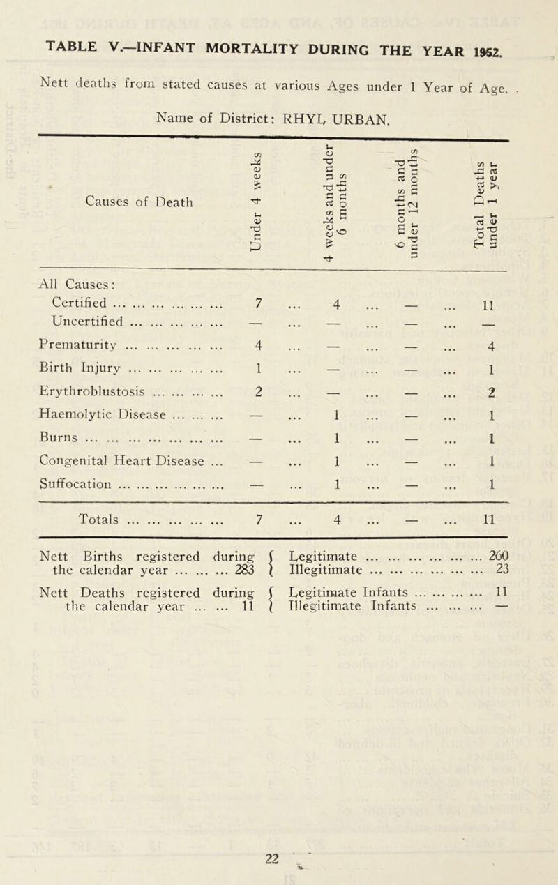 TABLE V.—INFANT MORTALITY DURING THE YEAR I9S2. Nett deaths from stated causes at various Ages under 1 Year of Age. Name of District: RHYL URBAN. Causes of Death Under 4 weeks 4 weeks and under 6 months 6 months and under 12 months Total Deaths under 1 year All Causes: Certified 7 4 — 11 Uncertified ... — . — .. — Prematurity 4 — . — 4 Birth Injury 1 — — 1 Erythroblustosis 2 — . — 2 Haemolytic Disease — 1 — 1 Burns 1 — 1 Congenital Heart Disease — 1 . — 1 Suffocation 1 1 Totals 7 4 . — 11 Nett Births registered during f Legitimate . 260 the calendar year ... 283 ( Illegitimate 23 Nett Deaths registered during S Legitimate Infants 11 the calendar year ... ... 11 1 Illegitimate Infants ... —