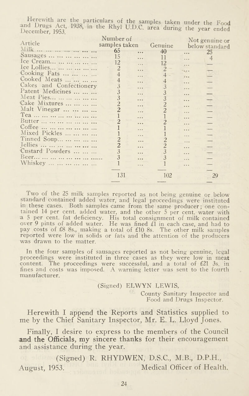 Herewith are and Drugs Act, December, 1953. Vn1oPartiCilllaif, of the samPles taken under the Food 1938, in the Rhyl U.D.C. area during the year ended Article Milk Sausages Ice Cream Ice Dollies Cooking Fats Cooked Meats Cakes and Confectionery Patent Medicines -Meat Pies Cake Mixtures Malt Vinegar Tea Butter Coffee Mixed Pickles Tinned Soup Jellies ... Custard Powders Beer Whiskey Number of Not genuine or samples taken Genuine below standard 65 40 25 15 11 4 12 12 2 2 4 4 4 4 3 3 3 3 3 3 .. 2 2 2 2 . 1 1 2 2 1 1 1 1 2 2 2 2 3 3 3 3 1 1 — 131 102 29 1 wo of the 25 milk samples reported as not being genuine or below standard contained added water, and legal proceedings were instituted in these cases. Both samples came from the same producer; one con- tained 14 per cent, added water, and the other 5 per cent, water with a 5 per cent, fat deficiency. His total consignment of milk contained over 9 pints of added water. He was fined £1 in each case, and had to pay costs of £8 8s., making a total of £10 8s. The other milk samples reported were low in solids or fats and the attention of the producers was drawn to the matter. In the four samples of sausages reported as not being genuine, legal proceedings were instituted in three cases as they were low in meat content. The proceedings were successful, and a total of £21 3s. in fines and costs was imposed. A warning letter was sent to the fourth manufacturer. (Signed) EDWYN LEWIS, County Sanitary Inspector and Food and Drugs Inspector. Herewith I append the Reports and Statistics supplied to me by the Chief Sanitary Inspector, Mr. E. L. Lloyd Jones. Finally, I desire to express to the members of the Council and the Officials, my sincere thanks for their encouragement and assistance during the year. (Signed) R. RHYDWEN, D.S.C., M.B., D.P.H., August, 1953. Medical Officer of Health. o 