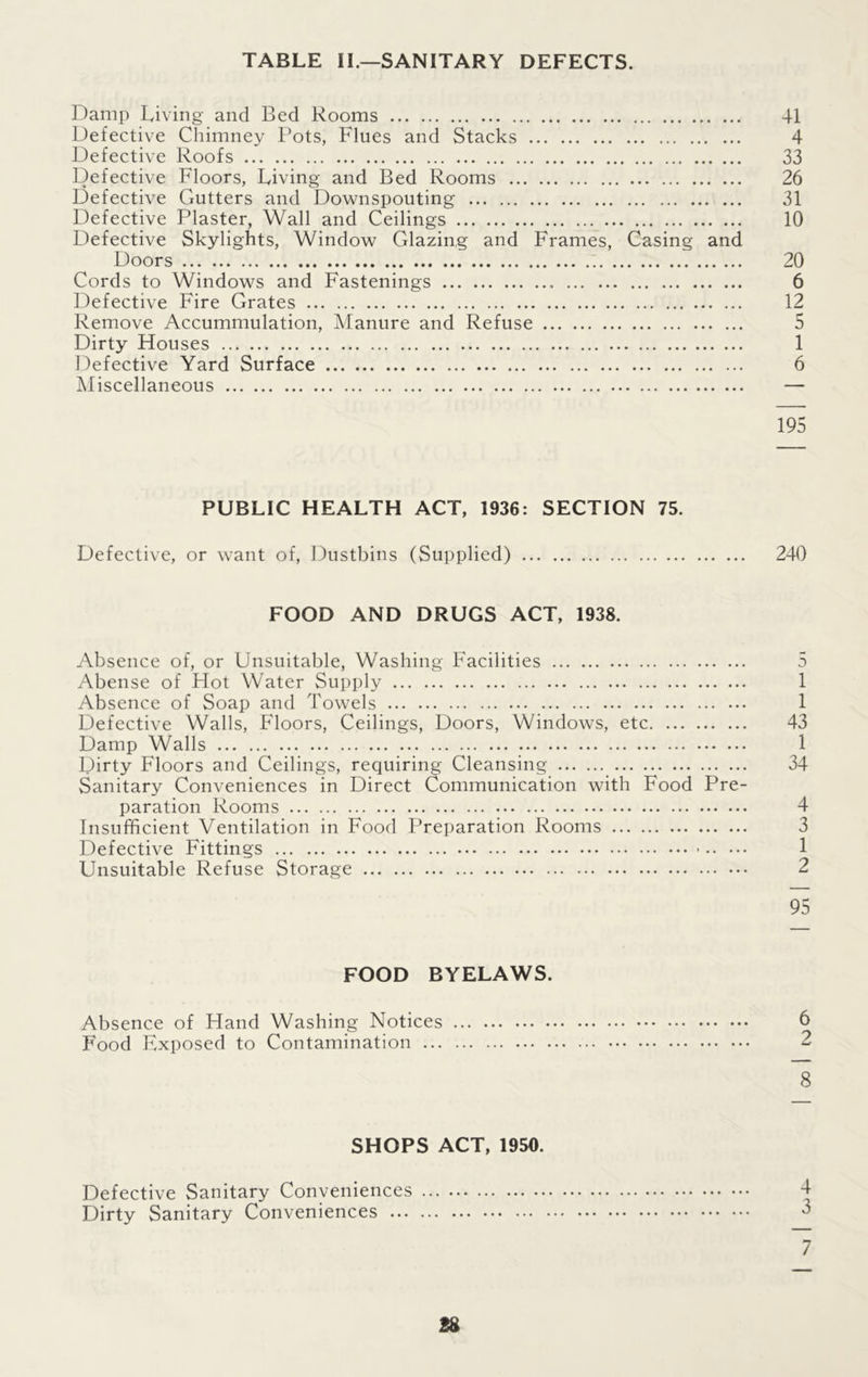 TABLE II.—SANITARY DEFECTS. Damp Living and Bed Rooms 41 Defective Chimney Pots, Flues and Stacks 4 Defective Roofs 33 Defective Floors, Living and Bed Rooms 26 Defective Gutters and Downspouting 31 Defective Plaster, Wall and Ceilings 10 Defective Skylights, Window Glazing and Frames, Casing and Doors 20 Cords to Windows and Fastenings 6 Defective Fire Grates 12 Remove Accummulation, Manure and Refuse 5 Dirty Houses 1 Defective Yard Surface 6 Miscellaneous — 195 PUBLIC HEALTH ACT, 1936: SECTION 75. Defective, or want of, Dustbins (Supplied) 240 FOOD AND DRUGS ACT, 1938. Absence of, or Unsuitable, Washing Facilities 5 Abense of Hot Water Supply 1 Absence of Soap and Towels 1 Defective Walls, Floors, Ceilings, Doors, Windows, etc 43 Damp Walls 1 Dirty Floors and Ceilings, requiring Cleansing 34 Sanitary Conveniences in Direct Communication with Food Pre- paration Rooms 4 Insufficient Ventilation in Food Preparation Rooms 3 Defective Fittings 1 Unsuitable Refuse Storage 2 95 FOOD BYELAWS. Absence of Hand Washing Notices 6 Food Exposed to Contamination 8 SHOPS ACT, 1950. Defective Sanitary Conveniences Dirty Sanitary Conveniences 3 7