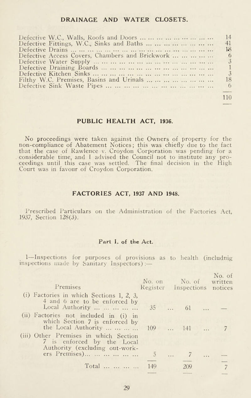 DRAINAGE AND WATER CLOSETS. Defective W.C., Walls, Roofs and Doors 14 Defective Fittings, W.C., Sinks and Baths 41 Defective Drains b8 Defective Access Covers, Chambers and Brickwork 6 Defective Water Supply 3 Defective Draining Boards 1 Defective Kitchen Sinks 3 Filthy W.C. Premises, Basins and (Jrinals 18 Defective Sink Waste Pipes 6 110 PUBLIC HEALTH ACT, 1936. No proceedings were taken against the Owners of property for the non-compliance of Abatement Notices; this was chiefly due to the fact that the case of Rawlence v. Croydon Corporation was pending for a considerable time, and 1 advised the Council not to institute any pro- ceedings until this case was settled. The final decision in the High Court was in favour of Croydon Corporation. FACTORIES ACT, 1937 AND 1948. Prescribed Particulars on the Administration of the Factories Act, 1937, Section 128(3). Part I. of the Act. 1—Inspections for purposes of provisions as to health (including inspections made by Sanitary Inspectors) :— Premises No. on No. of No. of written Register Inspections notices (i) Factories in which Sections 1, 2, 3, 4 and 6 are to be enforced by Local Authority 35 61 (ii) Factories not included in (i) in which Section 7 is enforced by the Local Authority 109 ... 141 7 (iii) Other Premises in which Section 7 is enforced by the Local Authority (excluding out-work- ers Premises) 5 7 Total 149 209 7