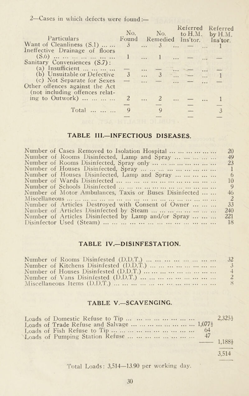 2—Cases in which defects were found:— No. Particulars Found Want of Cleanliness (S.l) 3 Ineffective Drainage of floors (S.6) 1 Sanitary Conveniences (S.7) : (a) Insufficient — (b) Unsuitable or Defective 3 (c) Not Separate for Sexes — Other offences against the Act (not including offences relat- ing to Outwork) 2 Referred Referred No. to H.M. by H.M. Remedied Ins’tor. Ins’tor. 3 ... — ... 1 * I ... ... ~ Total 3 TABLE III.—INFECTIOUS DISEASES. Number of Cases Removed to Isolation Hospital 20 Number of Rooms Disinfected, Lamp and Spray 49 Number of Rooms Disinfected, Spray only 23 Number of Houses Disinfected, Spray 1 Number of Houses Disinfected, Lamp and Spray 6 Number of Wards Disinfected 10 Number of Schools Disinfected 9 Number of Motor Ambulances, Taxis or Buses Disinfected 46 Miscellaneous 2 Number of Articles Destroyed with Consent of Owner 33 Number of Articles Disinfected by Steam 240 Number of Articles Disinfected by Lamp and/or Spray 221 Disinfector Used (Steam) IS TABLE IV.—DISINFESTATION. Number of Rooms Disinfested (D.D.T.) 32 Number of Kitchens Disinfested (D.D.T.) 3 Number of Houses Disinfested (D.D.T.) 4 Number of Vans Disinfested (D.D.T.) 2 Miscellaneous Items (D.D.T.) 8 TABLE V.—SCAVENGING. Loads of Domestic Refuse to Tip ^ 2,32M Loads of Trade Refuse and Salvage 1,077* Loads of Fish Refuse to Tip 64 Loads of Pumping Station Refuse 47 1,188* 3,514 Total Loads: 3,514—13.90 per working day.