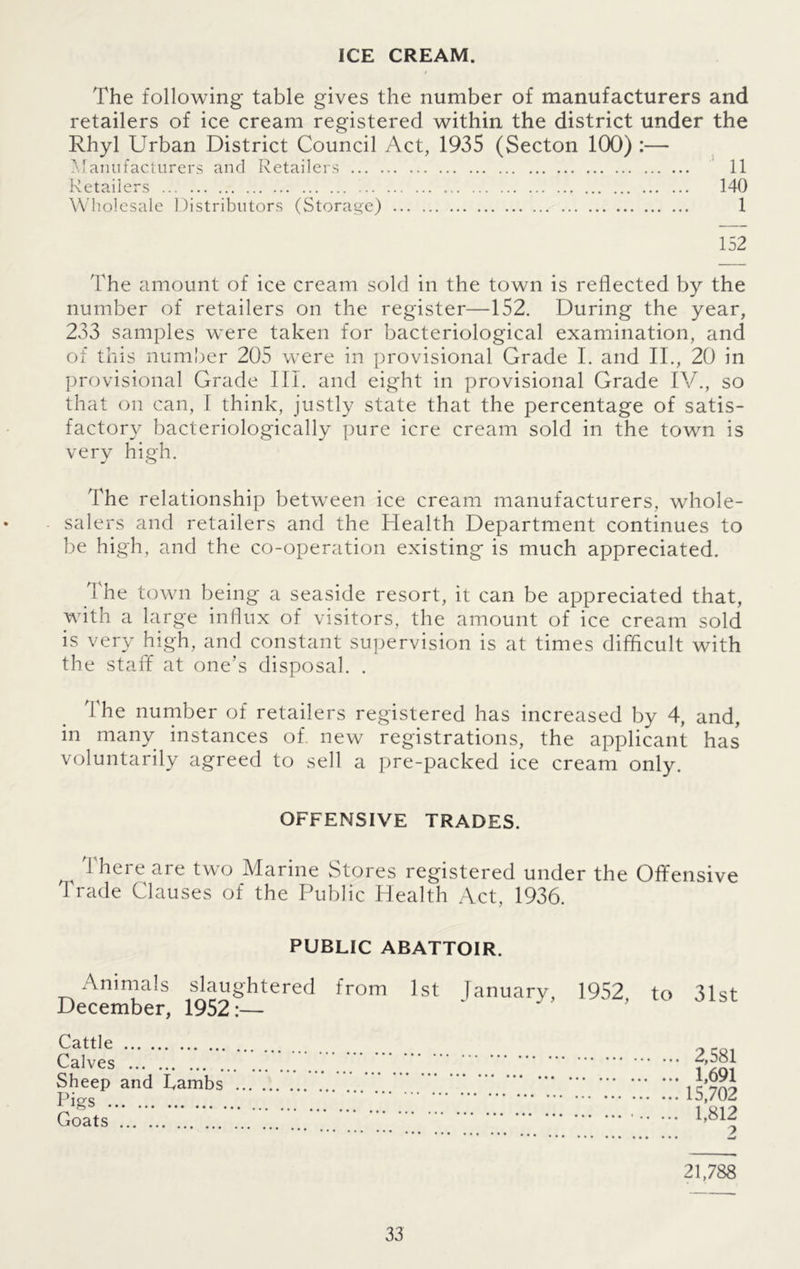 ICE CREAM. The following table gives the number of manufacturers and retailers of ice cream registered within the district under the Rhyl Urban District Council Act, 1935 (Secton 100) :— Manufacturers and Retailers 11 Retailers 140 Wholesale Distributors (Storage) 1 152 The amount of ice cream sold in the town is reflected by the number of retailers on the register—152. During the year, 233 samples were taken for bacteriological examination, and of this number 205 were in provisional Grade I. and II., 20 in provisional Grade III. and eight in provisional Grade IV., so that on can, I think, justly state that the percentage of satis- factory bacteriologically pure icre cream sold in the town is very high. The relationship between ice cream manufacturers, whole- salers and retailers and the Health Department continues to be high, and the co-operation existing is much appreciated. 3 he town being a seaside resort, it can be appreciated that, with a large influx of visitors, the amount of ice cream sold is very high, and constant supervision is at times difficult with the staff at one’s disposal. . The number of retailers registered has increased by 4, and, in many instances of. new registrations, the applicant has voluntarily agreed to sell a pre-packed ice cream only. OFFENSIVE TRADES. There are two Marine Stores registered under the Offensive Trade Clauses of the Public Health Act, 1936. PUBLIC ABATTOIR. Animals slaughtered from 1st January, 1952 to 31st December, 1952:— Cattle Calves Sheep and hambs Pigs Goats 21,788 2,581 1,691 15,702 1,812
